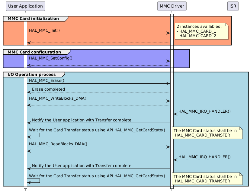 @startuml
hide footbox
participant "User Application" as part1
participant "MMC Driver" as part2
participant "ISR" as part3

activate part1
activate part2

group #lightsalmon MMC Card initialization
part1->part2 : HAL_MMC_Init()
note right: 2 instances availables : \n- HAL_MMC_CARD_1 \n- HAL_MMC_CARD_2
part2 --> part1
end

group #9898fb MMC Card configuration
part1->part2 : HAL_MMC_SetConfig()
part2 --> part1
end


group #lightblue I/O Operation process
part1->part2 : HAL_MMC_Erase()
part2 --> part1: Erase completed

part1->part2 : HAL_MMC_WriteBlocks_DMA()
part2 --> part1
part3 -> part2 : HAL_MMC_IRQ_HANDLER()
part2 -> part1 : Notify the User application with Transfer complete
part1->part1 : Wait for the Card Transfer status using API HAL_MMC_GetCardState()
note right: The MMC Card status shall be in \n HAL_MMC_CARD_TRANSFER


part1->part2 : HAL_MMC_ReadBlocks_DMA()
part2--> part1
part3 -> part2 : HAL_MMC_IRQ_HANDLER()
part2 -> part1 : Notify the User application with Transfer complete
part1->part1 : Wait for the Card Transfer status using API HAL_MMC_GetCardState()
note right: The MMC Card status shall be in \n HAL_MMC_CARD_TRANSFER
end
@enduml