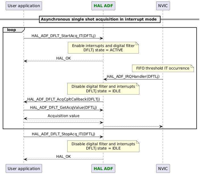 @startuml

skinparam DefaultTextAlignment center

participant App as "User application"
participant "<font color=green><b>HAL ADF</b></font>" as ADF
participant "NVIC" as NVIC

== Asynchronous single shot acquisition in interrupt mode ==
loop
App -> ADF : HAL_ADF_DFLT_StartAcq_IT(DFTLj)
Note over ADF : Enable interrupts and digital filter\nDFLTj state = ACTIVE
App <-- ADF :HAL_OK
Note over NVIC : FIFO threshold IT occurrence
NVIC -> ADF : HAL_ADF_IRQHandler(DFTLj)
Note over ADF : Disable digital filter and interrupts\nDFLTj state = IDLE
ADF -> App : HAL_ADF_DFLT_AcqCpltCallback(DFLTj)
App -> ADF : HAL_ADF_DFLT_GetAcqValue(DFTLj)
App <-- ADF :Acquisition value
ADF <-- App
NVIC <-- ADF
end
App -> ADF : HAL_ADF_DFLT_StopAcq_IT(DFTLj)
Note over ADF : Disable digital filter and interrupts\nDFLTj state = IDLE
App <-- ADF :HAL_OK

@enduml