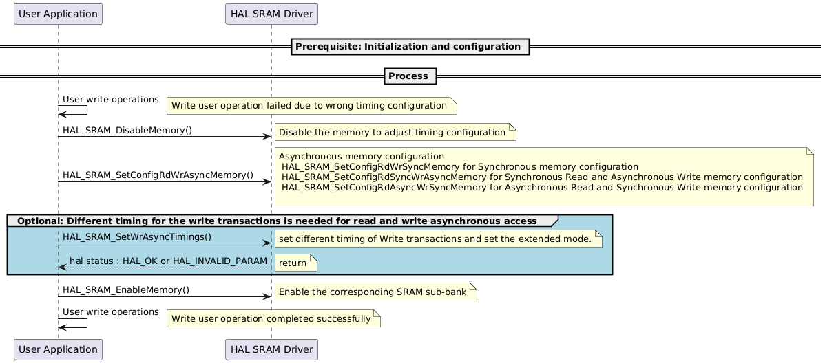 @startuml

==Prerequisite: Initialization and configuration == 

== Process == 
"User Application"->"User Application" : User write operations
note right: Write user operation failed due to wrong timing configuration
"User Application"->"HAL SRAM Driver" : HAL_SRAM_DisableMemory() 
note right: Disable the memory to adjust timing configuration
"User Application"->"HAL SRAM Driver" : HAL_SRAM_SetConfigRdWrAsyncMemory()
note right: Asynchronous memory configuration\n HAL_SRAM_SetConfigRdWrSyncMemory for Synchronous memory configuration\n HAL_SRAM_SetConfigRdSyncWrAsyncMemory for Synchronous Read and Asynchronous Write memory configuration\n HAL_SRAM_SetConfigRdAsyncWrSyncMemory for Asynchronous Read and Synchronous Write memory configuration\n
group #LightBlue Optional: Different timing for the write transactions is needed for read and write asynchronous access
"User Application"->"HAL SRAM Driver" : HAL_SRAM_SetWrAsyncTimings()
note right: set different timing of Write transactions and set the extended mode.
"HAL SRAM Driver" --> "User Application": hal status : HAL_OK or HAL_INVALID_PARAM
note right: return
end
"User Application"->"HAL SRAM Driver" : HAL_SRAM_EnableMemory() 
note right: Enable the corresponding SRAM sub-bank
"User Application"->"User Application" : User write operations
note right: Write user operation completed successfully


@enduml