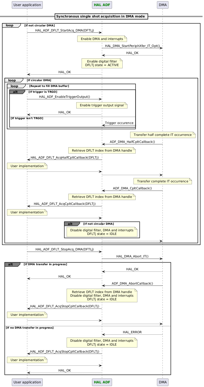 @startuml

skinparam DefaultTextAlignment center

participant App as "User application"
participant "<font color=green><b>HAL ADF</b></font>" as ADF
participant "DMA" as DMA

== Synchronous single shot acquisition in DMA mode ==
loop If not circular DMA
App -> ADF : HAL_ADF_DFLT_StartAcq_DMA(DFTLj)
Note over ADF : Enable DMA and interrupts
ADF -> DMA : HAL_DMA_StartPeriphXfer_IT_Opt()
ADF <-- DMA : HAL_OK
Note over ADF : Enable digital filter\nDFLTj state = ACTIVE
App <-- ADF : HAL_OK
loop If circular DMA
loop Repeat to fill DMA buffer
alt#grey If trigger is TRGO
App -> ADF : HAL_ADF_EnableTriggerOutput()
Note over ADF : Enable trigger output signal
App <-- ADF :HAL_OK
else If trigger isn't TRGO
ADF <-? :Trigger occurence
end
end
Note over DMA : Transfer half complete IT occurrence
DMA -> ADF : ADF_DMA_HalfCpltCallback()
Note over ADF : Retrieve DFLT index from DMA handle
ADF -> App : HAL_ADF_DFLT_AcqHalfCpltCallback(DFLTj)
Note over App : User implementation
ADF <-- App
DMA <-- ADF
Note over DMA : Transfer complete IT occurrence
DMA -> ADF : ADF_DMA_CpltCallback()
Note over ADF : Retrieve DFLT index from DMA handle
ADF -> App : HAL_ADF_DFLT_AcqCpltCallback(DFLTj)
Note over App : User implementation
ADF <-- App
alt#grey If not circular DMA
Note over ADF : Disable digital filter, DMA and interrupts\nDFLTj state = IDLE
end
DMA <-- ADF
end
end
App -> ADF : HAL_ADF_DFLT_StopAcq_DMA(DFTLj)
ADF -> DMA : HAL_DMA_Abort_IT()
alt#grey If DMA transfer in progress
ADF <-- DMA : HAL_OK
App <-- ADF :HAL_OK
DMA -> ADF : ADF_DMA_AbortCallback()
Note over ADF : Retrieve DFLT index from DMA handle\nDisable digital filter, DMA and interrupts\nDFLTj state = IDLE
ADF -> App : HAL_ADF_DFLT_AcqStopCpltCallback(DFLTj)
Note over App : User implementation
ADF <-- App
DMA <-- ADF
else If no DMA transfer in progress
ADF <-- DMA : HAL_ERROR
Note over ADF : Disable digital filter, DMA and interrupts\nDFLTj state = IDLE
ADF -> App : HAL_ADF_DFLT_AcqStopCpltCallback(DFLTj)
Note over App : User implementation
ADF <-- App
App <-- ADF :HAL_OK
end

@enduml