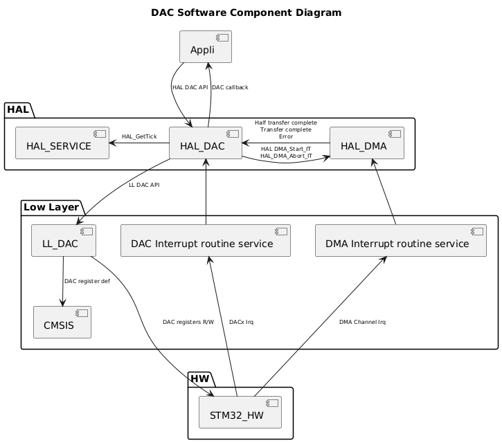 
@startuml
<style>
componentDiagram {
   arrow {
      FontSize 8
   }
}
</style>

title DAC Software Component Diagram

package "HAL" {
    [HAL_SERVICE]
    [HAL_DAC]
    [HAL_DMA]
}

package "Low Layer" {
    [LL_DAC]
    [CMSIS]
    [DAC Interrupt routine service]
    [DMA Interrupt routine service]
}

package "HW" {
    [STM32_HW]
}

[Appli] --> [HAL_DAC] : HAL DAC API
[Appli] <-- [HAL_DAC] : DAC callback
[HAL_DAC] --> [LL_DAC] : LL DAC API
[HAL_DAC] -r-> [HAL_DMA] : HAL DMA_Start_IT\nHAL_DMA_Abort_IT
[HAL_DAC] -l-> [HAL_SERVICE] : HAL_GetTick
[HAL_DAC] <-- [DAC Interrupt routine service]
[HAL_DAC] <-r- [HAL_DMA]:Half transfer complete\nTransfer complete\nError
[LL_DAC] --> [CMSIS]:DAC register def
[HAL_DMA] <-d- [DMA Interrupt routine service]
[STM32_HW] -u--> [DAC Interrupt routine service]: DACx Irq
[STM32_HW] -u--> [DMA Interrupt routine service] : DMA Channel Irq
[STM32_HW] <-u-- [LL_DAC] : DAC registers R/W
@enduml