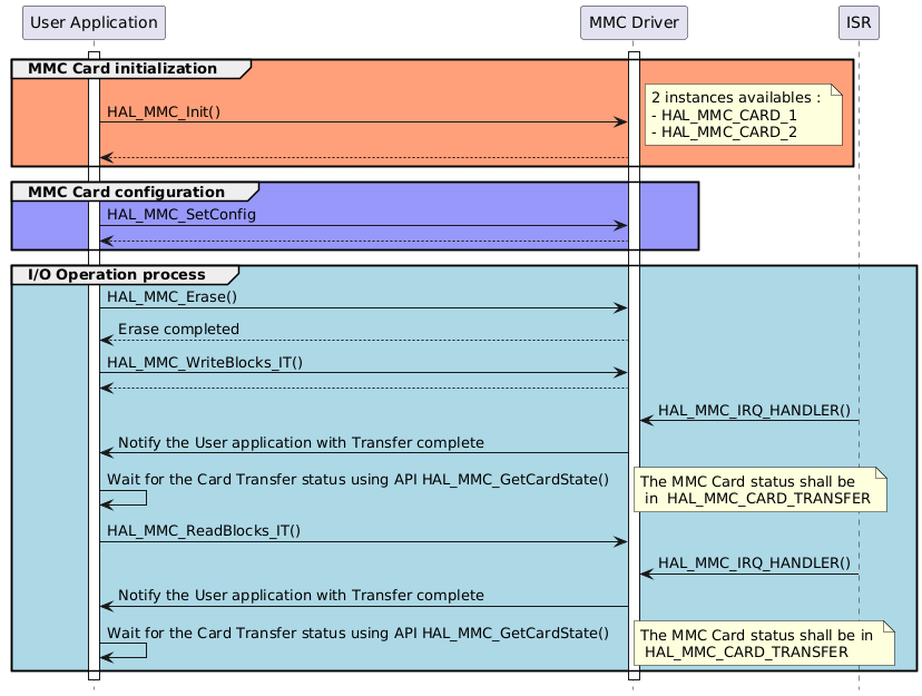 @startuml
hide footbox
participant "User Application" as part1
participant "MMC Driver" as part2
participant "ISR" as part3

activate part1
activate part2

group #lightsalmon MMC Card initialization
part1->part2 : HAL_MMC_Init()
note right: 2 instances availables : \n- HAL_MMC_CARD_1 \n- HAL_MMC_CARD_2
part2 --> part1
end

group #9898fb MMC Card configuration
part1->part2 : HAL_MMC_SetConfig
part2 --> part1
end


group #lightblue I/O Operation process
part1->part2 : HAL_MMC_Erase()
part2 --> part1: Erase completed

part1->part2 : HAL_MMC_WriteBlocks_IT()
part2-->part1

part3 -> part2 : HAL_MMC_IRQ_HANDLER()
part2 -> part1 : Notify the User application with Transfer complete
part1->part1 : Wait for the Card Transfer status using API HAL_MMC_GetCardState()
note right: The MMC Card status shall be \n in  HAL_MMC_CARD_TRANSFER

part1->part2 : HAL_MMC_ReadBlocks_IT()
part3 -> part2 : HAL_MMC_IRQ_HANDLER()
part2 -> part1 : Notify the User application with Transfer complete
part1->part1 : Wait for the Card Transfer status using API HAL_MMC_GetCardState()
note right: The MMC Card status shall be in \n HAL_MMC_CARD_TRANSFER
end
@enduml