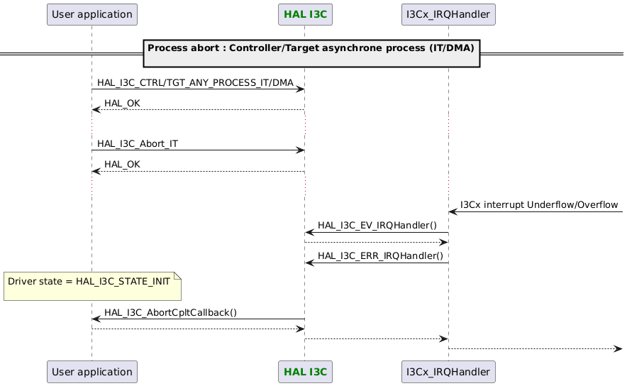 @startuml
participant App as "User application"
participant "<font color=green><b>HAL I3C</b></font>" as I3C
==Process abort : Controller/Target asynchrone process (IT/DMA)\n==

App -> I3C : HAL_I3C_CTRL/TGT_ANY_PROCESS_IT/DMA
App <-- I3C : HAL_OK
...
App -> I3C : HAL_I3C_Abort_IT
App <-- I3C : HAL_OK
...
"I3Cx_IRQHandler" <- : I3Cx interrupt Underflow/Overflow
"I3Cx_IRQHandler" -> I3C : HAL_I3C_EV_IRQHandler()
"I3Cx_IRQHandler" <-- I3C
"I3Cx_IRQHandler" -> I3C : HAL_I3C_ERR_IRQHandler()
note over App : Driver state = HAL_I3C_STATE_INIT\n
App <- I3C : HAL_I3C_AbortCpltCallback()
App --> I3C
"I3Cx_IRQHandler" <-- I3C
"I3Cx_IRQHandler" -->
@enduml