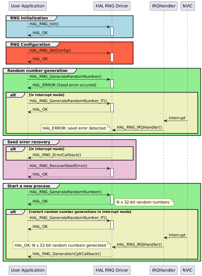@startuml
group #lightblue RNG Initialization
"User Application"->"HAL RNG Driver" : HAL_RNG_Init()
activate "HAL RNG Driver"
"HAL RNG Driver"-->"User Application" : HAL_OK
deactivate "HAL RNG Driver"
end

group #tomato RNG Configuration
"User Application"->"HAL RNG Driver" : HAL_RNG_SetConfig()
activate "HAL RNG Driver"
"HAL RNG Driver"-->"User Application" : HAL_OK
deactivate "HAL RNG Driver"
end

group #lightgreen Random number generation
"User Application"->"HAL RNG Driver" : HAL_RNG_GenerateRandomNumber()
activate "HAL RNG Driver"
"HAL RNG Driver"-->"User Application" : HAL_ERROR (Seed error occured)
deactivate "HAL RNG Driver"

alt #edf0bf in interrupt mode
"User Application"->"HAL RNG Driver" : HAL_RNG_GenerateRandomNumber_IT()
activate "HAL RNG Driver"
"HAL RNG Driver"-->"User Application" : HAL_OK
deactivate "HAL RNG Driver"
"IRQHandler" <-"NVIC": Interrupt
"IRQHandler"->"HAL RNG Driver": HAL_RNG_IRQHandler()
note left : HAL_ERROR: seed error detected
end
end

group #ebc0da Seed error recovery
alt #edf0bf in interrupt mode
"HAL RNG Driver" --> "User Application" : HAL_RNG_ErrorCallback()
end
"User Application"->"HAL RNG Driver" : HAL_RNG_RecoverSeedError()
activate "HAL RNG Driver"
"HAL RNG Driver"-->"User Application" : HAL_OK
deactivate "HAL RNG Driver"
end

group #lightgreen Start a new process
"User Application"->"HAL RNG Driver" :  HAL_RNG_GenerateRandomNumber()
activate "HAL RNG Driver"
"HAL RNG Driver"-->"User Application" : HAL_OK
note right : N x 32-bit random numbers
deactivate "HAL RNG Driver"

alt #edf0bf restart random number generations in interrupt mode
"User Application"->"HAL RNG Driver" : HAL_RNG_GenerateRandomNumber_IT()
activate "HAL RNG Driver"
"HAL RNG Driver"-->"User Application" : HAL_OK
deactivate "HAL RNG Driver"
"IRQHandler" <-"NVIC": Interrupt
"IRQHandler"-> "HAL RNG Driver" : HAL_RNG_IRQHandler()
note left : HAL_OK: N x 32-bit random numbers generated
"HAL RNG Driver" --> "User Application" : HAL_RNG_GenerationCpltCallback()
end
end

@enduml
