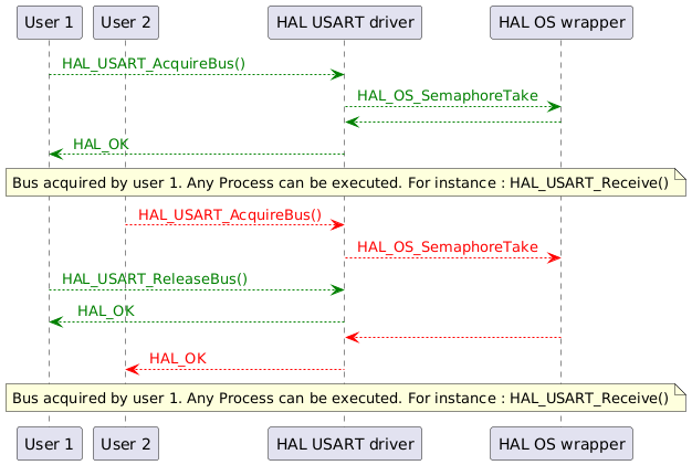 @startuml
participant "User 1" as p1
participant "User 2" as p2
participant "HAL USART driver" as p3
participant "HAL OS wrapper" as p4

p1-[#green]->p3 : <color #Green> HAL_USART_AcquireBus() </color>
p3-[#green]->p4 : <color #Green> HAL_OS_SemaphoreTake </color>
p4-[#green]-->p3
p3-[#green]-->p1: <color #Green> HAL_OK </color>
note over p3
Bus acquired by user 1. Any Process can be executed. For instance : HAL_USART_Receive()
end note
p2-[#red]->p3 : <color #Red> HAL_USART_AcquireBus() </color>
p3-[#red]->p4 : <color #Red> HAL_OS_SemaphoreTake </color>
p1-[#green]->p3 : <color #Green> HAL_USART_ReleaseBus() </color>
p3-[#green]-->p1:<color #Green>  HAL_OK </color>
p4-[#red]-->p3
p3-[#red]-->p2: <color #Red> HAL_OK </color>
note over p3
Bus acquired by user 1. Any Process can be executed. For instance : HAL_USART_Receive()
end note
@enduml
