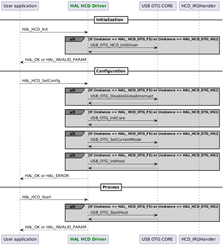 @startuml

participant App as "User application"
participant "<font color=green><b>HAL HCD Driver</b></font>" as HCD
participant "USB OTG CORE " as OTG
participant "HCD_IRQHandler " as IRQ

== Initialization  ==
App -> HCD : HAL_HCD_Init
alt#grey #lightgrey If (instance == HAL_ HCD_OTG_FS) or (instance == HAL_HCD_OTG_HS)
HCD->OTG : USB_OTG_HCD_InitDriver
OTG-->HCD
end
App <-- HCD : HAL_OK or HAL_INVALID_PARAM
== Configuration==
App -> HCD : HAL_HCD_SetConfig
alt#grey #lightgrey If (instance == HAL_ HCD_OTG_FS) or (instance == HAL_HCD_OTG_HS)
HCD->OTG : USB_OTG_DisableGlobalInterrupt
OTG-->HCD
end
alt#grey #lightgrey If (instance == HAL_ HCD_OTG_FS) or (instance == HAL_HCD_OTG_HS)
HCD->OTG : USB_OTG_InitCore
OTG-->HCD
end
alt#grey #lightgrey If (instance == HAL_ HCD_OTG_FS) or (instance == HAL_HCD_OTG_HS)
HCD->OTG : USB_OTG_SetCurrentMode
OTG-->HCD
end
alt#grey #lightgrey If (instance == HAL_ HCD_OTG_FS) or (instance == HAL_HCD_OTG_HS)
HCD->OTG : USB_OTG_InitHost
OTG-->HCD
end
App <--  HCD :HAL_OK or HAL_ERROR
== Process==
App ->  HCD : HAL_HCD_Start
alt#grey #lightgrey If (instance == HAL_ HCD_OTG_FS) or (instance == HAL_HCD_OTG_HS)
HCD->OTG : USB_OTG_StartHost
OTG-->HCD
end
 HCD -->App : HAL_OK or HAL_INVALID_PARAM

@enduml