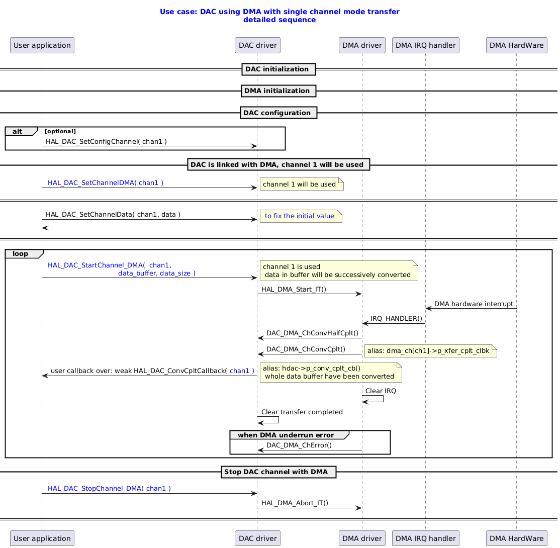 @startuml

title
  <font color=blue> Use case: DAC using DMA with single channel mode transfer
  <font color=blue> detailed sequence

end title

participant "User application" as user
participant "DAC driver" as dac
participant "DMA driver" as dma
participant "DMA IRQ handler" as isr
participant "DMA HardWare" as dmahd

== DAC initialization ==
== DMA initialization ==
== DAC configuration ==
alt optional
user -> dac : HAL_DAC_SetConfigChannel( chan1 )
end
== DAC is linked with DMA, channel 1 will be used ==
user -> dac : <font color=blue> HAL_DAC_SetChannelDMA( chan1 )
note right: channel 1 will be used
== ==
user ->dac : HAL_DAC_SetChannelData( chan1, data )
note right: <font color=blue> to fix the initial value
dac --> user
== ==
loop
user -> dac : <font color=blue> HAL_DAC_StartChannel_DMA( <font color=blue> chan1,   \n<font color=blue>                                   data_buffer, data_size )
note right: channel 1 is used\n data in buffer will be successively converted

dac -> dma : HAL_DMA_Start_IT()
dmahd -> isr : DMA hardware interrupt
isr -> dma : IRQ_HANDLER()
dma -> dac : DAC_DMA_ChConvHalfCplt()
dma -> dac : DAC_DMA_ChConvCplt()
note right: alias: dma_ch[ch1]->p_xfer_cplt_clbk
dac -> user : user callback over: weak HAL_DAC_ConvCpltCallback( <font color=blue>chan1 )
note right: alias: hdac->p_conv_cplt_cb()\n whole data buffer have been converted

dma -> dma : Clear IRQ
dac -> dac : Clear transfer completed

group  when DMA underrun error
dma -> dac : DAC_DMA_ChError()
end

end
== Stop DAC channel with DMA  ==
user -> dac : <font color=blue> HAL_DAC_StopChannel_DMA( <font color=blue>chan1 )
dac  -> dma : HAL_DMA_Abort_IT()
== ==
@enduml