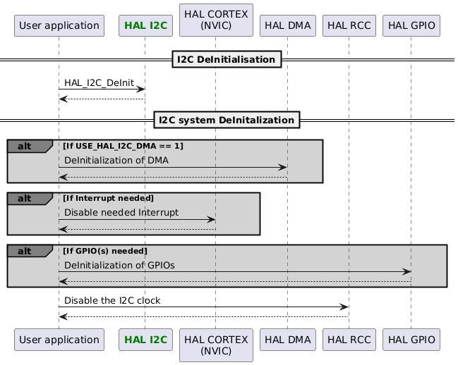 @startuml
participant App as "User application"
participant "<font color=green><b>HAL I2C</b></font>" as I2C
participant "HAL CORTEX\n(NVIC)" as CORTEX
participant "HAL DMA" as DMA
participant "HAL RCC" as RCC
participant "HAL GPIO" as GPIO

==I2C DeInitialisation==
App->I2C : HAL_I2C_DeInit
App<--I2C

==I2C system DeInitalization==
alt#grey #lightgrey If USE_HAL_I2C_DMA == 1
App->DMA : DeInitialization of DMA
DMA-->App
end

alt#grey #lightgrey If Interrupt needed
App->CORTEX : Disable needed Interrupt
CORTEX-->App
end

alt#grey #lightgrey If GPIO(s) needed
App->GPIO : DeInitialization of GPIOs
GPIO-->App
end

App->RCC : Disable the I2C clock
RCC --> App
@enduml