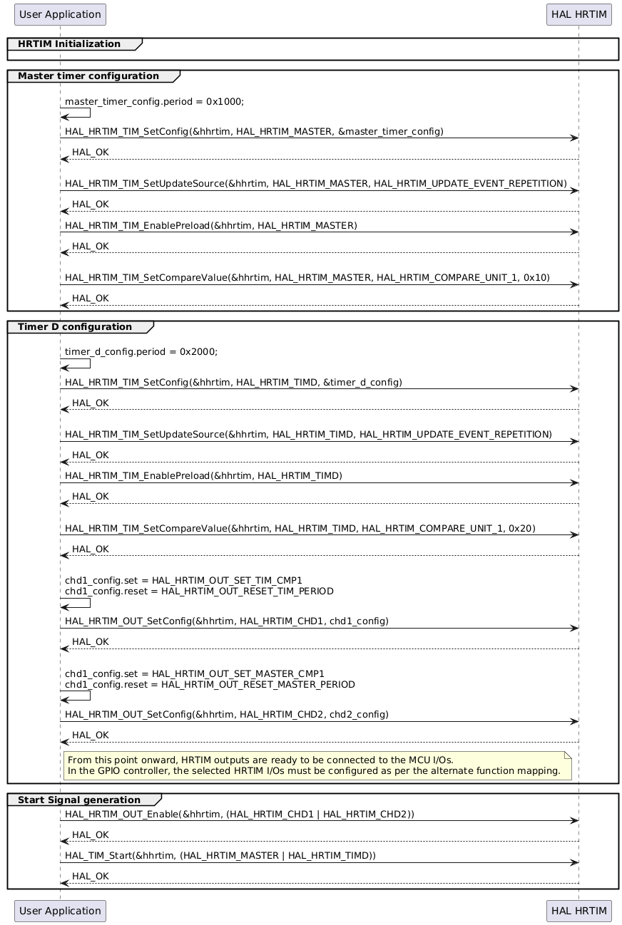 @startuml
' To add a number by line
'autonumber
' Fix order of each column

participant "User Application" as App
participant "HAL HRTIM" as Driver

group HRTIM Initialization
App -[hidden]>Driver
end

group Master timer configuration

App -> App : \nmaster_timer_config.period = 0x1000;
App->Driver : HAL_HRTIM_TIM_SetConfig(&hhrtim, HAL_HRTIM_MASTER, &master_timer_config)
Driver --> App : HAL_OK

App->Driver : \nHAL_HRTIM_TIM_SetUpdateSource(&hhrtim, HAL_HRTIM_MASTER, HAL_HRTIM_UPDATE_EVENT_REPETITION)
Driver --> App : HAL_OK

App -> Driver : HAL_HRTIM_TIM_EnablePreload(&hhrtim, HAL_HRTIM_MASTER)
Driver --> App : HAL_OK

App->Driver : \nHAL_HRTIM_TIM_SetCompareValue(&hhrtim, HAL_HRTIM_MASTER, HAL_HRTIM_COMPARE_UNIT_1, 0x10)
Driver --> App : HAL_OK

end

group Timer D configuration

App -> App : \ntimer_d_config.period = 0x2000;
App->Driver : HAL_HRTIM_TIM_SetConfig(&hhrtim, HAL_HRTIM_TIMD, &timer_d_config)
Driver --> App : HAL_OK

App->Driver : \nHAL_HRTIM_TIM_SetUpdateSource(&hhrtim, HAL_HRTIM_TIMD, HAL_HRTIM_UPDATE_EVENT_REPETITION)
Driver --> App : HAL_OK

App -> Driver : HAL_HRTIM_TIM_EnablePreload(&hhrtim, HAL_HRTIM_TIMD)
Driver --> App : HAL_OK

App->Driver : \nHAL_HRTIM_TIM_SetCompareValue(&hhrtim, HAL_HRTIM_TIMD, HAL_HRTIM_COMPARE_UNIT_1, 0x20)
Driver --> App : HAL_OK

App -> App : \nchd1_config.set = HAL_HRTIM_OUT_SET_TIM_CMP1\nchd1_config.reset = HAL_HRTIM_OUT_RESET_TIM_PERIOD

App->Driver : HAL_HRTIM_OUT_SetConfig(&hhrtim, HAL_HRTIM_CHD1, chd1_config)
Driver --> App : HAL_OK

App -> App : \nchd1_config.set = HAL_HRTIM_OUT_SET_MASTER_CMP1\nchd1_config.reset = HAL_HRTIM_OUT_RESET_MASTER_PERIOD

App->Driver : HAL_HRTIM_OUT_SetConfig(&hhrtim, HAL_HRTIM_CHD2, chd2_config)
Driver --> App : HAL_OK
note right of App: From this point onward, HRTIM outputs are ready to be connected to the MCU I/Os.\nIn the GPIO controller, the selected HRTIM I/Os must be configured as per the alternate function mapping.

end

group Start Signal generation

App -> Driver : HAL_HRTIM_OUT_Enable(&hhrtim, (HAL_HRTIM_CHD1 | HAL_HRTIM_CHD2))
Driver --> App : HAL_OK

App -> Driver : HAL_TIM_Start(&hhrtim, (HAL_HRTIM_MASTER | HAL_HRTIM_TIMD))
Driver --> App : HAL_OK

end

@enduml