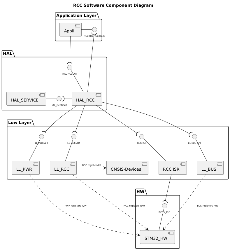 @startuml

' The Driver name to be csutomized according to the driver
' Example CRC, I2C, NVM, FLASH, ....
!$ppp = "RCC"

' The HAL driver use a core driver - default value 0
!$use_ppp_core = 0

' When using a core driver : the core driver name
!$core = "XXX" + "_CORE"

' enable/disable LL RCC interfaces depandencies - default value 0
!$use_ll_rcc = 0

' enable/disable LL BUS interfaces depandencies - default value 0
!$use_ll_bus = 1

' enable/disable LL PWR interfaces depandencies - default value 0
!$use_ll_pwr = 1

' the driver provide an LL layer : default value 1
' Set to 0 if core is set to 1
!if ($use_ppp_core == 1)
!$use_ppp_ll = 0
!else
!$use_ppp_ll = 1
!endif
' the driver provide a HAL Layer : default value 1
!$use_ppp_hal = 1

' the HAL driver use HAL services : default value 1
!$use_hal_service = 1

' the HAL driver use HAL RCC services : default value 1
!$use_hal_rcc = 0

' the HAL driver use HAL DMA services : default value 1
!$use_hal_dma = 0

' The driver use HAL_RCC_PPP_GetClockFreq()
!$use_kernel_clock = 1

' HAL driver use depandencies with generic instead of interfaces
!$use_hal_generic_dep = 0

' The driver use interrupts : defautl value 1
' Example CCB --> no interrupts
!$use_ppp_isr = 1

' The driver use an extented file : default value 0
' Example of Usage NVM, FLASH
!$use_hal_ppp_extend = 0

' The HAL Driver extension name
!$ppp_extend = "EXT"

' The HAL Driver interface
!$hal_api_itf = "HAL " + $ppp + " API"

' The HAL Driver extended interface
!$hal_api_ext_itf = "HAL " + $ppp + " " + $ppp_extend + " API"

' The Use Application Interface
!$appli_itf = $ppp+ " User Callback"
!$appli_ext_itf = "\n" + $ppp+ " " + $ppp_extend + " User Callback"

' The HAL PPP name
!$ppp_name = "HAL_" + $ppp
!$ppp_ext_name = "HAL_" + $ppp+ "_" + $ppp_extend

' The PPP isr
!$ppp_ISR = $ppp + " ISR"
!$ppp_ext_ISR = $ppp+ " " + $ppp_extend + " ISR"

' The LL Driver name
!$ll_ppp = "LL_" + $ppp

!$hal_dma_itf = "HAL_DMA_StartDirectXfer_IT_Opt()\nHAL_DMA_Abort_IT"
!if ($use_kernel_clock == 1)
!$hal_rcc_itf = "\t\t\tHAL_RCC_"+$ppp+"_GetClockFreq()\n\t\t\tHAL_RCC_"+$ppp+"_EnableClock()"
!else
!$hal_rcc_itf = "\t\t\tHAL_RCC_"+$ppp+"_EnableClock()"
!endif

!$hal_ppp_itf = "Half transfer complete\nTransfer complete\nError callback\nAbort callback"

' HAL Generic interface for the PPP driver
!$hal_generic_itf = "HAL_GetTick()"

!$ll_ppp_itf = "LL " + $ppp +" API"

' HW
!$ppp_xIRQ = $ppp+"x_IRQ"

<style>
componentDiagram {
arrow {
FontSize 8
}
interface {
FontSize 8
}
}
</style>

title $ppp Software Component Diagram

Package "Application Layer" {

component [Appli]
!if ($use_ppp_isr == 1)
interface "$appli_itf" as APPLI_Interface
[Appli] -r- APPLI_Interface
!if ($use_hal_ppp_extend == 1)
interface "$appli_ext_itf" as APPLI_EXT_Interface
[Appli] -l- APPLI_EXT_Interface
!endif
!endif
}

package "HAL" {
!if ($use_hal_ppp_extend == 1)
[$ppp_name]
[$ppp_ext_name]
!else
[$ppp_name]
!endif
!if ($use_hal_dma == 1)
interface "$hal_ppp_itf" as HAL_PPP_Interface
[$ppp_name] -d- HAL_PPP_Interface
!endif
interface "$hal_api_itf" as HAL_PPP_APPLI_Interface
!if ($use_hal_ppp_extend == 1)
interface "$hal_api_ext_itf" as HAL_PPP_APPLI_EXT_Interface
[$ppp_name] -u- HAL_PPP_APPLI_Interface
[$ppp_ext_name] -u- HAL_PPP_APPLI_EXT_Interface
'[$ppp_ext_name] -u-(
[$ppp_name] ..> [$ppp_ext_name] : <<include>>
!else
[$ppp_name] -u- HAL_PPP_APPLI_Interface
!endif
!if ($use_hal_generic_dep == 0)
!if ($use_hal_service == 1)
[HAL_SERVICE]
interface "$hal_generic_itf" as HAL_Service_Interface
[HAL_SERVICE] -r- HAL_Service_Interface
[$ppp_name] -l-( HAL_Service_Interface
!if ($use_hal_ppp_extend == 1)
[$ppp_ext_name] -r-( HAL_Service_Interface
!endif
!endif
!else
[HAL_SERVICE]
[$ppp_name] ..> [HAL_SERVICE]
!endif
!if ($use_hal_dma == 1)
[HAL_DMA]
interface "$hal_dma_itf" as HAL_DMA_Interface
[HAL_DMA] -u- HAL_DMA_Interface
[HAL_DMA] -u-( HAL_PPP_Interface
[$ppp_name] --( HAL_DMA_Interface
!endif
!if ($use_hal_rcc == 1)
[HAL_RCC]
interface "$hal_rcc_itf" as HAL_RCC_Interface
[HAL_RCC] -l- HAL_RCC_Interface
[$ppp_name] -r-( HAL_RCC_Interface
!endif

}

[Appli] -d-( HAL_PPP_APPLI_Interface
!if ($use_hal_ppp_extend == 1)
[Appli] -d-( HAL_PPP_APPLI_EXT_Interface
!endif
!if ($use_ppp_isr == 1)
[$ppp_name] -u-( APPLI_Interface
!if ($use_hal_ppp_extend == 1)
[$ppp_ext_name] -u-( APPLI_EXT_Interface
!endif
!endif
!if ($use_ppp_core ==1)
Package "Core Layer" {
[$core]
interface "core API" as Core_api_itf
[$core] -u- Core_api_itf
}
[$ppp_name] -d-( Core_api_itf
!endif
package "Low Layer"  {
[CMSIS-Devices]
!if ($use_ppp_ll == 1)
[$ll_ppp]
interface "$ll_ppp_itf" as LL_PPP_Interface
[$ll_ppp] -u- LL_PPP_Interface
!endif

!if ($use_ppp_isr == 1)
interface "$ppp_ISR" as PPP_ISR
[$ppp_ISR] -u- PPP_ISR
[$ppp_ISR]
!if ($use_hal_ppp_extend == 1)
  interface "$ppp_ext_ISR" as PPP_EXT_ISR
  [$ppp_ISR] -u- PPP_EXT_ISR
  [$ppp_ext_name] -d-( PPP_EXT_ISR
!endif
!endif


!if ($use_ll_rcc == 1)
  [LL_RCC]
  interface "LL RCC API" as LL_RCC_API
  [LL_RCC] -u- LL_RCC_API
  [HAL_RCC] -d-(LL_RCC_API
!endif

!if ($use_ll_bus == 1)
  [LL_BUS]
  interface "LL BUS API" as LL_BUS_API
  [LL_BUS] -u- LL_BUS_API
  [HAL_RCC] -d-(LL_BUS_API
!endif

!if ($use_ll_pwr == 1)
  [LL_PWR]
  interface "LL PWR API" as LL_PWR_API
  [LL_PWR] -u- LL_PWR_API
  [HAL_RCC] -d-(LL_PWR_API
!endif

!if ($use_hal_dma == 1)
  [DMA ISR]
  interface "DMA ISR" as DMA_ISR
  [DMA ISR] -u- DMA_ISR
!endif
}

package "HW"  {
[STM32_HW]
!if ($use_ppp_isr == 1)
interface "$ppp_xIRQ" as PPPx_IRQ
[STM32_HW] -u- PPPx_IRQ
!endif
!if ($use_hal_dma == 1)
interface "DMAx_IRQ_Ch" as DMA_IRQ_CH
[STM32_HW] -u- DMA_IRQ_CH
[DMA ISR] -d-( DMA_IRQ_CH
[HAL_DMA] --( DMA_ISR
!endif
}
!if ($use_ppp_ll == 1)
!if ($use_hal_ppp_extend == 1)
[$ppp_ext_name] -d-( LL_PPP_Interface
!else
[$ppp_name] -d-( LL_PPP_Interface
!endif
[$ll_ppp] .r.> [CMSIS-Devices]: $ppp register def
[STM32_HW] <.u. [$ll_ppp] : $ppp registers R/W
!else
!if ($use_ppp_core == 1)
[$core] .l.> [CMSIS-Devices]: $ppp register def
[STM32_HW] <.u. [$core] : $ppp registers R/W
!else
[$ppp_name] .d.> [CMSIS-Devices]: $ppp register def
[STM32_HW] <.l. [$ppp_name] : $ppp registers R/W
!endif
!endif
!if ($use_ppp_isr == 1)
[$ppp_ISR] -d-( PPPx_IRQ
[$ppp_name] -d-( PPP_ISR
!endif
!if ($use_ll_rcc == 1)
[STM32_HW] <.u. [LL_RCC] : RCC registers R/W
!endif
!if ($use_ll_bus == 1)
[STM32_HW] <.u. [LL_BUS] : BUS registers R/W
!endif
!if ($use_ll_pwr == 1)
[STM32_HW] <.u. [LL_PWR] : PWR registers R/W
!endif

@enduml