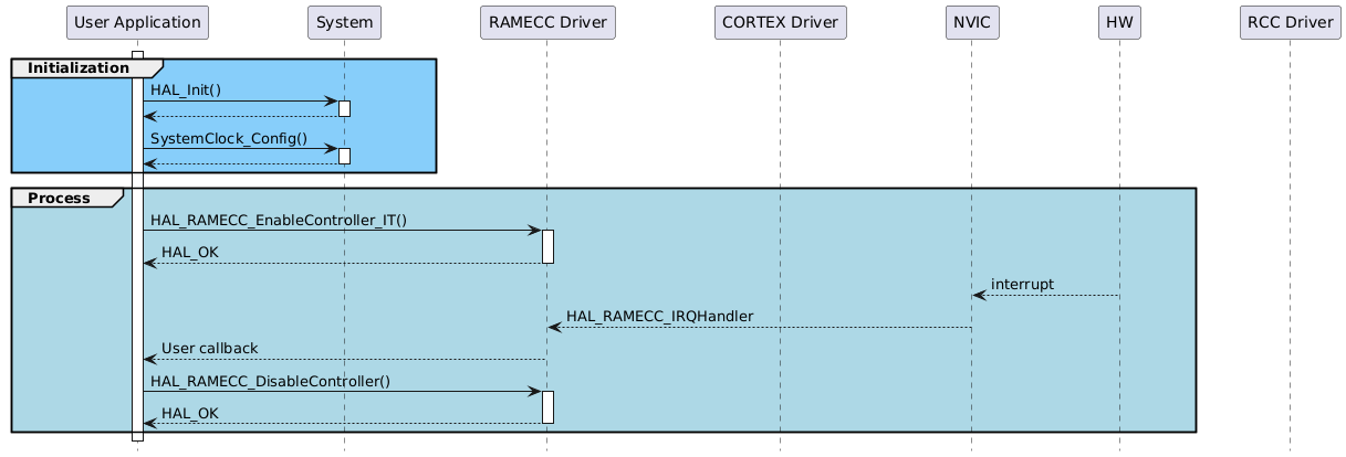 @startuml
hide footbox
' To add a number by line
'autonumber
' Fix order of each column
skinparam ParticipantPadding 40
participant "User Application" as part1
participant "System" as part2
participant "RAMECC Driver" as part3
participant "CORTEX Driver" as part4
participant "NVIC" as part5
participant "HW" as part6
participant "RCC Driver" as part7
activate part1
group #lightskyblue Initialization
part1->part2 : HAL_Init()
activate part2
part2 --> part1
deactivate part2
part1->part2 : SystemClock_Config()
activate part2
part2 --> part1
deactivate part2
end
group #lightblue Process
part1->part3 :  HAL_RAMECC_EnableController_IT()
activate part3
part3 --> part1 : HAL_OK
deactivate part3
part6 --> part5 : interrupt
part5 --> part3 : HAL_RAMECC_IRQHandler
part3 --> part1 : User callback
part1->part3 :  HAL_RAMECC_DisableController()
activate part3
part3 --> part1 : HAL_OK
deactivate part3
deactivate part3
end
@enduml