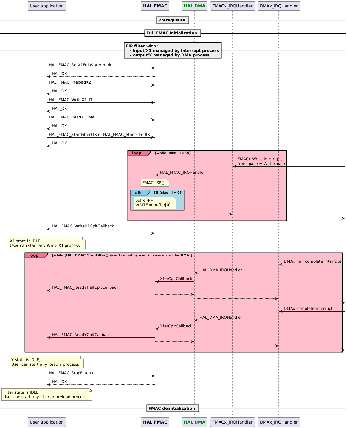 @startuml
participant App as "User application"
participant App
participant "<font color=Black><b>HAL FMAC</b></font>" as FMAC
participant "<font color=green><b>HAL DMA</b></font>" as DMA
participant "FMACx_IRQHandler"
participant "DMAx_IRQHandler"

== Prerequisite ==
== Full FMAC Initialization ==

== FIR filter with :\n   - input/X1 managed by interrupt process\n   - output/Y managed by DMA process ==

App -> FMAC : HAL_FMAC_SetX1FullWatermark
App <-- FMAC : HAL_OK

App -> FMAC : HAL_FMAC_PreloadX2
App <-- FMAC : HAL_OK

App -> FMAC : HAL_FMAC_WriteX1_IT
App <-- FMAC : HAL_OK

App -> FMAC : HAL_FMAC_ReadY_DMA
App <-- FMAC : HAL_OK

App -> FMAC : HAL_FMAC_StartFilterFIR or HAL_FMAC_StartFilterIIR
App <-- FMAC : HAL_OK

loop#FF7088 #FFBFCC while (size-- != 0)
   "FMACx_IRQHandler" <- : FMACx Write interrupt,\nfree space = Watermark
   FMAC <- "FMACx_IRQHandler" : HAL_FMAC_IRQHandler
   note over FMAC : FMAC_ISR()
   alt#skyblue #lightBlue  if (size-- != 0)
      note over FMAC : buffer++;\nWRITE = buffer[0];
   end
   FMAC --> "FMACx_IRQHandler"
   "FMACx_IRQHandler" -->
end

FMAC-> App : HAL_FMAC_WriteX1CpltCallback
FMAC<-- App

note over App : X1 state is IDLE,\nUser can start any Write X1 process.

loop#FF7088 #FFBFCC  while (HAL_FMAC_StopFilter() is not called by user in case a circular DMA)
   "DMAx_IRQHandler" <- : DMAx half complete interrupt
   "DMAx_IRQHandler" -> "DMA" : HAL_DMA_IRQHandler
   "DMA" -> FMAC : XferCpltCallback
   FMAC-> App : HAL_FMAC_ReadYHalfCpltCallback
   "DMA" <-- FMAC
   "DMAx_IRQHandler" <-- "DMA"
   "DMAx_IRQHandler" -->

   "DMAx_IRQHandler" <- : DMAx complete interrupt
   "DMAx_IRQHandler" -> "DMA" : HAL_DMA_IRQHandler
   "DMA" -> FMAC : XferCpltCallback
   FMAC-> App : HAL_FMAC_ReadYCpltCallback
   "DMA" <-- FMAC
   "DMAx_IRQHandler" <-- "DMA"
   "DMAx_IRQHandler" -->
end

note over App : Y state is IDLE,\nUser can start any Read Y process.

App -> FMAC : HAL_FMAC_StopFilter()
App <-- FMAC : HAL_OK

note over App : Filter state is IDLE,\nUser can start any filter or preload process.
== FMAC deinitialization ==
@enduml