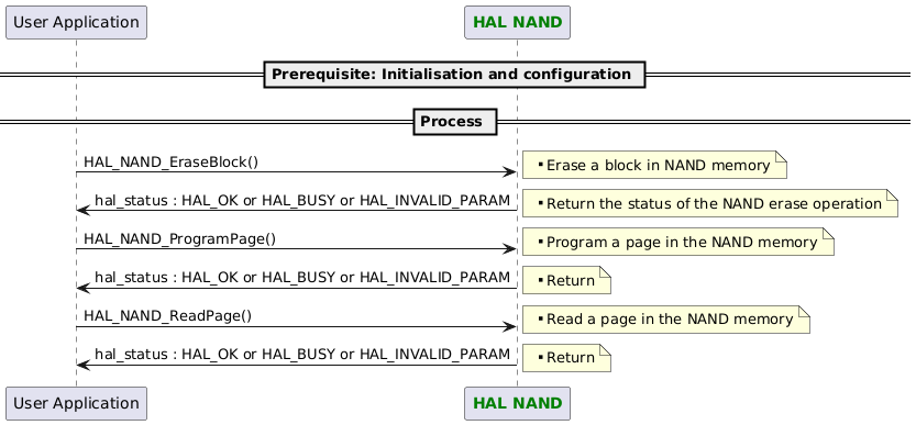 @startuml

== Prerequisite: Initialisation and configuration ==
participant "User Application" as part1
participant "<font color=green><b>HAL NAND</b></font>"   as part2
== Process ==
part1->part2 : HAL_NAND_EraseBlock()
note right: ** Erase a block in NAND memory
part2->part1: hal_status : HAL_OK or HAL_BUSY or HAL_INVALID_PARAM
note right: ** Return the status of the NAND erase operation

part1->part2 : HAL_NAND_ProgramPage()
note right: ** Program a page in the NAND memory
part2->part1: hal_status : HAL_OK or HAL_BUSY or HAL_INVALID_PARAM
note right: ** Return

part1->part2 : HAL_NAND_ReadPage()
note right: ** Read a page in the NAND memory
part2->part1: hal_status : HAL_OK or HAL_BUSY or HAL_INVALID_PARAM
note right: ** Return

@enduml