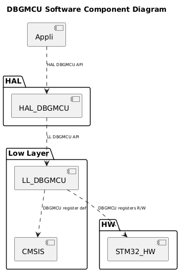 
@startuml
<style>
componentDiagram {
   arrow {
      FontSize 8
   }
}
</style>

title DBGMCU Software Component Diagram

package "HAL" {

    [HAL_DBGMCU]
}

package "Low Layer" {
    [LL_DBGMCU]
    [CMSIS]
}

package "HW" {
    [STM32_HW]
}

[Appli] ..> [HAL_DBGMCU] : HAL DBGMCU API
[HAL_DBGMCU] ..> [LL_DBGMCU] : LL DBGMCU API
[LL_DBGMCU] ..> [CMSIS] : DBGMCU register def
[LL_DBGMCU] ..> [STM32_HW]: DBGMCU registers R/W
@enduml