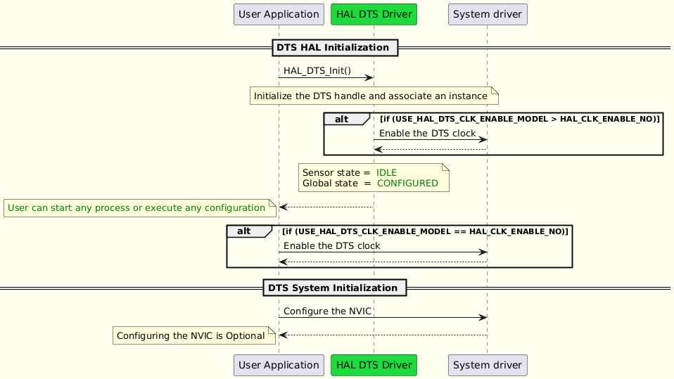 @startuml
skinparam backgroundColor #FFFFF0
participant "User Application" as User
participant "HAL DTS Driver" as DTS #19DD3A
participant "System driver" as System

== DTS HAL Initialization ==


User -> DTS:HAL_DTS_Init()
note over DTS
Initialize the DTS handle and associate an instance
end note
alt if (USE_HAL_DTS_CLK_ENABLE_MODEL > HAL_CLK_ENABLE_NO)
DTS -> System:Enable the DTS clock
DTS <-- System:
end
note over DTS
Sensor state = <font color=green> IDLE
Global state  = <font color=green> CONFIGURED
end note
User <-- DTS:

note left
<font color=green>User can start any process or execute any configuration
end note

alt if (USE_HAL_DTS_CLK_ENABLE_MODEL == HAL_CLK_ENABLE_NO)
User -> System:Enable the DTS clock
User <-- System:
end
== DTS System Initialization ==
User -> System:Configure the NVIC
User <-- System:
note left
Configuring the NVIC is Optional
end note
@enduml