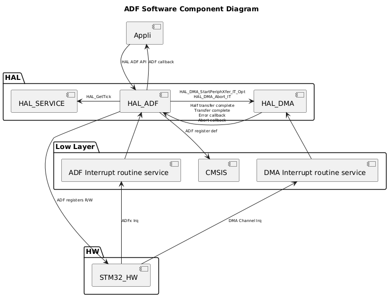
@startuml
<style>
componentDiagram {
   arrow {
      FontSize 8
   }
}
</style>

title ADF Software Component Diagram

package "HAL" {
    [HAL_SERVICE]
    [HAL_ADF]
    [HAL_DMA]
}

package "Low Layer" {
    [CMSIS]
    [ADF Interrupt routine service]
    [DMA Interrupt routine service]
}

package "HW" {
    [STM32_HW]
}

[Appli] --> [HAL_ADF] : HAL ADF API
[Appli] <-- [HAL_ADF] : ADF callback
[HAL_ADF] -r-> [HAL_DMA] : HAL_DMA_StartPeriphXfer_IT_Opt\nHAL_DMA_Abort_IT
[HAL_ADF] -l-> [HAL_SERVICE] : HAL_GetTick
[HAL_ADF] <-- [ADF Interrupt routine service]
[HAL_ADF] <-r- [HAL_DMA]:Half transfer complete\nTransfer complete\nError callback\nAbort callback
[HAL_ADF] --> [CMSIS]:ADF register def
[HAL_DMA] <-d- [DMA Interrupt routine service]
[STM32_HW] -u--> [ADF Interrupt routine service]: ADFx Irq
[STM32_HW] -u--> [DMA Interrupt routine service] : DMA Channel Irq
[STM32_HW] <-l-- [HAL_ADF] : ADF registers R/W
@enduml