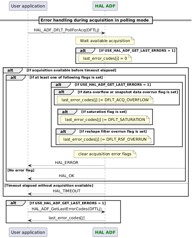 @startuml

skinparam DefaultTextAlignment center

participant App as "User application"
participant "<font color=green><b>HAL ADF</b></font>" as ADF

== Error handling during acquisition in polling mode ==
App -> ADF : HAL_ADF_DFLT_PollForAcq(DFTLj)
Note over ADF : Wait available acquisition
alt If USE_HAL_ADF_GET_LAST_ERRORS = 1
Note over ADF : last_error_codes[j] = 0
end
alt If acquisition available before timeout elapsed
alt If at least one of following flags is set
alt If USE_HAL_ADF_GET_LAST_ERRORS = 1
alt If data overflow or snapshot data overrun flag is set
Note over ADF : last_error_codes[j] |= DFLT_ACQ_OVERFLOW
end
alt If saturation flag is set
Note over ADF : last_error_codes[j] |= DFLT_SATURATION
end
alt If reshape filter overrun flag is set
Note over ADF : last_error_codes[j] |= DFLT_RSF_OVERRUN
end
end
Note over ADF : clear acquisition error flags
App <-- ADF : HAL_ERROR
else No error flag
App <-- ADF :HAL_OK
end
else Timeout elapsed without acquisition available
App <-- ADF :HAL_TIMEOUT
end
alt If USE_HAL_ADF_GET_LAST_ERRORS = 1
App -> ADF : HAL_ADF_GetLastErrorCodes(DFTLj)
App <-- ADF :last_error_codes[j]
end

@enduml