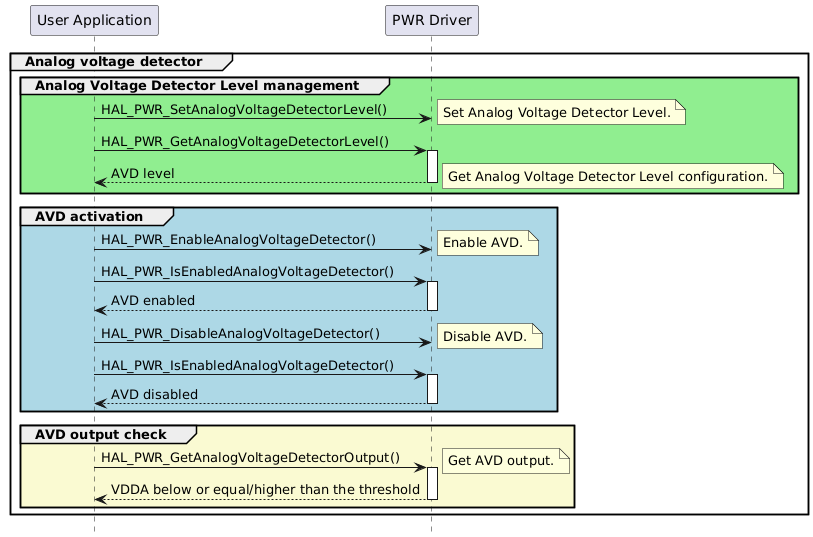 @startuml
hide footbox
participant "User Application" as part1
participant "PWR Driver" as part2

group Analog voltage detector
group #lightgreen Analog Voltage Detector Level management
"part1"->"part2"  : HAL_PWR_SetAnalogVoltageDetectorLevel()
note right: Set Analog Voltage Detector Level.
"part1"->"part2"  : HAL_PWR_GetAnalogVoltageDetectorLevel()
activate part2
"part2"-->"part1" : AVD level
note right: Get Analog Voltage Detector Level configuration.
deactivate part2
end
group #lightblue AVD activation
"part1"->"part2" : HAL_PWR_EnableAnalogVoltageDetector()
note right       : Enable AVD.
"part1"->"part2" : HAL_PWR_IsEnabledAnalogVoltageDetector()
activate part2
"part2"-->"part1" : AVD enabled
deactivate part2
"part1"->"part2" : HAL_PWR_DisableAnalogVoltageDetector()
note right       : Disable AVD.
"part1"->"part2" : HAL_PWR_IsEnabledAnalogVoltageDetector()
activate part2
"part2"-->"part1" : AVD disabled
deactivate part2
end
group #LightGoldenRodYellow AVD output check
"part1"->"part2" : HAL_PWR_GetAnalogVoltageDetectorOutput()
activate part2
note right       : Get AVD output.
"part2"-->"part1" : VDDA below or equal/higher than the threshold
deactivate part2
end
end

@enduml