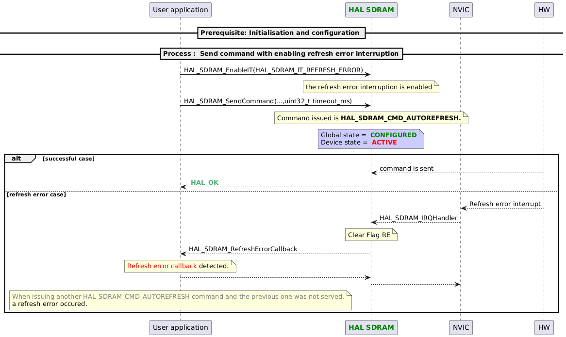 @startuml

participant App as "User application"
participant "<font color=green><b>HAL SDRAM</b></font>" as SDRAM
participant "NVIC" as NVIC

== Prerequisite: Initialisation and configuration ==

==Process :  Send command with enabling refresh error interruption==

App -> SDRAM : HAL_SDRAM_EnableIT(HAL_SDRAM_IT_REFRESH_ERROR)
   note over SDRAM :  the refresh error interruption is enabled

App -> SDRAM : HAL_SDRAM_SendCommand(...,uint32_t timeout_ms)
   note over SDRAM :  Command issued is <b>HAL_SDRAM_CMD_AUTOREFRESH.</b>

note over SDRAM 	#CCCCFF
Global state = <font color=green> <b>CONFIGURED</b>
Device state = <font color=red> <b>ACTIVE</b>
end note

alt successful case
   HW-->SDRAM: command is sent
   App <-- SDRAM : <font color=#49b170> <b>HAL_OK</b>

else refresh error case
   HW --> NVIC: Refresh error interrupt
   NVIC --> SDRAM: HAL_SDRAM_IRQHandler
   note over SDRAM : Clear Flag RE
   SDRAM --> App: HAL_SDRAM_RefreshErrorCallback
   note over App :   <font color=red>Refresh error callback</font> detected.
   App --> SDRAM
   SDRAM --> NVIC

   note over App : <font color=gray>When issuing another HAL_SDRAM_CMD_AUTOREFRESH command and the previous one was not served,</font>\na refresh error occured.

end

@enduml