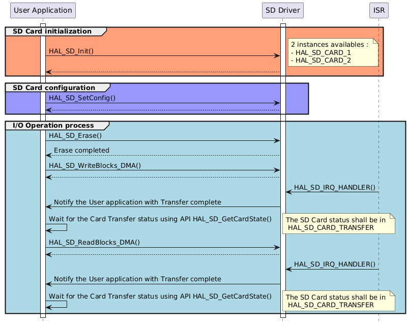 @startuml
hide footbox
participant "User Application" as part1
participant "SD Driver" as part2
participant "ISR" as part3

activate part1
activate part2

group #lightsalmon SD Card initialization
part1->part2 : HAL_SD_Init()
note right: 2 instances availables : \n- HAL_SD_CARD_1 \n- HAL_SD_CARD_2
part2 --> part1
end

group #9898fb SD Card configuration 
part1->part2 : HAL_SD_SetConfig()
part2 --> part1
end
group #lightblue I/O Operation process
part1->part2 : HAL_SD_Erase()
part2 --> part1: Erase completed

part1->part2 : HAL_SD_WriteBlocks_DMA()
part2 --> part1
part3 -> part2 : HAL_SD_IRQ_HANDLER()
part2 -> part1 : Notify the User application with Transfer complete
part1->part1 : Wait for the Card Transfer status using API HAL_SD_GetCardState()
note right: The SD Card status shall be in \n HAL_SD_CARD_TRANSFER


part1->part2 : HAL_SD_ReadBlocks_DMA()
part2--> part1
part3 -> part2 : HAL_SD_IRQ_HANDLER()
part2 -> part1 : Notify the User application with Transfer complete
part1->part1 : Wait for the Card Transfer status using API HAL_SD_GetCardState()
note right: The SD Card status shall be in \n HAL_SD_CARD_TRANSFER
end 
@enduml