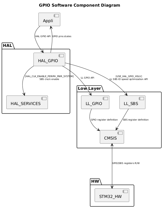 @startuml
<style>
componentDiagram {
   arrow {
      FontSize 8
   }
}
</style>

title GPIO Software Component Diagram

package "HAL" {
    [HAL_SERVICES]
    [HAL_GPIO]
}

package "Low Layer" {
    [LL_GPIO]
    [LL_SBS]
    [CMSIS]
}

package "HW" {
    [STM32_HW]
}

[Appli] --> [HAL_GPIO] : HAL GPIO API
[Appli] <-- [HAL_GPIO] : GPIO pins states
[HAL_GPIO] --> [LL_GPIO] : LL GPIO API

' HSLV (High Speed Low Voltage) optimization is configured through the SBS system block.
' When USE_HAL_GPIO_HSLV == 1U, HAL_GPIO_Enable/DisableHighSpeedLowVoltage() use LL_SBS.
[HAL_GPIO] --> [LL_SBS] : [USE_HAL_GPIO_HSLV]\nLL SBS IO speed optimization API
' When USE_HAL_GPIO_CLK_ENABLE_MODEL == HAL_CLK_ENABLE_PERIPH_PWR_SYSTEM,
' the SBS peripheral clock is enabled via HAL system services before accessing SBS.
[HAL_GPIO] --> [HAL_SERVICES] : [HAL_CLK_ENABLE_PERIPH_PWR_SYSTEM]\nSBS clock enable

[LL_GPIO] --> [CMSIS]:GPIO register definition
[LL_SBS] --> [CMSIS] : SBS register definition
[STM32_HW] <-u--> [CMSIS] : GPIO/SBS registers R/W
@enduml
