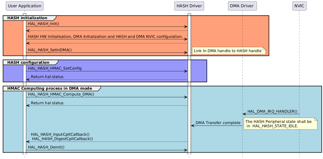 @startuml
hide footbox
participant "User Application" as part1
participant "HASH Driver" as part2
participant "DMA Driver " as part3
participant "NVIC" as part4

activate part1
activate part2

group #lightsalmon HASH initialization
part1->part2 : HAL_HASH_Init()
part2 --> part1
part1->part2 : HASH HW Initialisation, DMA Initialization and HASH and DMA NVIC configuration.
part2 --> part1

part1->part2 : HAL_HASH_SetInDMA()
note right: Link In DMA handle to HASH handle 
end 

group #9898fb HASH configuration 
part1->part2 : HAL_HASH_HMAC_SetConfig
part2 --> part1 : Return hal status
end 

group #lightblue HMAC Computing process in DMA mode
part1->part2 : HAL_HASH_HMAC_Compute_DMA()
part2 --> part1 : Return hal status

part4 -> part3 : HAL_DMA_IRQ_HANDLER()
part3 -> part2 : DMA Transfer complete
note right: The HASH Peripheral state shall be \n in  HAL_HASH_STATE_IDLE.
part2--> part1 : HAL_HASH_InputCpltCallback() \n HAL_HASH_DigestCpltCallback()
part1->part2 : HAL_HASH_DeInit()
end
@enduml
