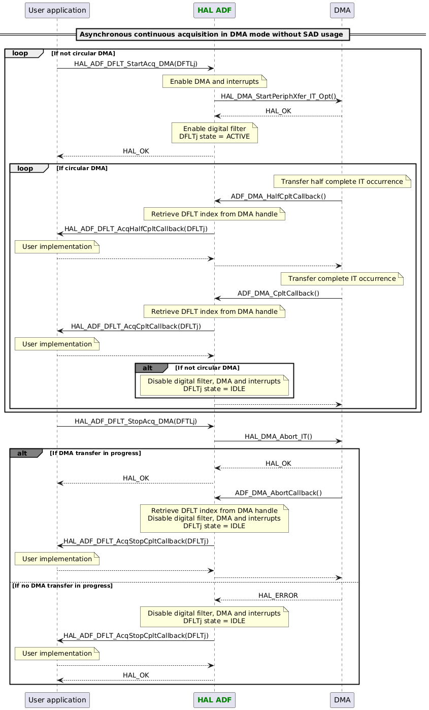 @startuml

skinparam DefaultTextAlignment center

participant App as "User application"
participant "<font color=green><b>HAL ADF</b></font>" as ADF
participant "DMA" as DMA

== Asynchronous continuous acquisition in DMA mode without SAD usage ==
loop If not circular DMA
App -> ADF : HAL_ADF_DFLT_StartAcq_DMA(DFTLj)
Note over ADF : Enable DMA and interrupts
ADF -> DMA : HAL_DMA_StartPeriphXfer_IT_Opt()
ADF <-- DMA : HAL_OK
Note over ADF : Enable digital filter\nDFLTj state = ACTIVE
App <-- ADF : HAL_OK
loop If circular DMA
Note over DMA : Transfer half complete IT occurrence
DMA -> ADF : ADF_DMA_HalfCpltCallback()
Note over ADF : Retrieve DFLT index from DMA handle
ADF -> App : HAL_ADF_DFLT_AcqHalfCpltCallback(DFLTj)
Note over App : User implementation
ADF <-- App
DMA <-- ADF
Note over DMA : Transfer complete IT occurrence
DMA -> ADF : ADF_DMA_CpltCallback()
Note over ADF : Retrieve DFLT index from DMA handle
ADF -> App : HAL_ADF_DFLT_AcqCpltCallback(DFLTj)
Note over App : User implementation
ADF <-- App
alt#grey If not circular DMA
Note over ADF : Disable digital filter, DMA and interrupts\nDFLTj state = IDLE
end
DMA <-- ADF
end
end
App -> ADF : HAL_ADF_DFLT_StopAcq_DMA(DFTLj)
ADF -> DMA : HAL_DMA_Abort_IT()
alt#grey If DMA transfer in progress
ADF <-- DMA : HAL_OK
App <-- ADF :HAL_OK
DMA -> ADF : ADF_DMA_AbortCallback()
Note over ADF : Retrieve DFLT index from DMA handle\nDisable digital filter, DMA and interrupts\nDFLTj state = IDLE
ADF -> App : HAL_ADF_DFLT_AcqStopCpltCallback(DFLTj)
Note over App : User implementation
ADF <-- App
DMA <-- ADF
else If no DMA transfer in progress
ADF <-- DMA : HAL_ERROR
Note over ADF : Disable digital filter, DMA and interrupts\nDFLTj state = IDLE
ADF -> App : HAL_ADF_DFLT_AcqStopCpltCallback(DFLTj)
Note over App : User implementation
ADF <-- App
App <-- ADF :HAL_OK
end

@enduml