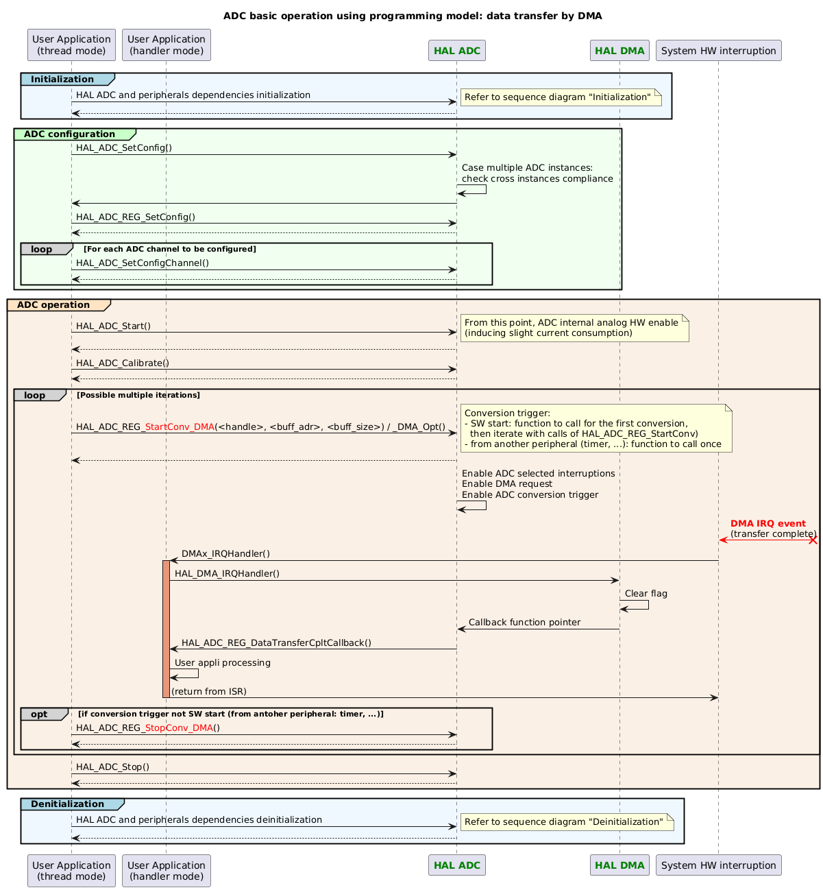 @startuml
title: ADC basic operation using programming model: data transfer by DMA

participant "User Application\n(thread mode)" as appli
participant "User Application\n(handler mode)" as appli_IRQ
participant "<font color=green><b>HAL ADC</b></font>" as ADC
participant "<font color=green><b>HAL DMA</b></font>" as DMA
participant "System HW interruption" as interruption

group#LightBlue #AliceBlue Initialization
appli->ADC : HAL ADC and peripherals dependencies initialization
note right
Refer to sequence diagram "Initialization"
end note
return
end

group#TECHNOLOGY #HoneyDew ADC configuration
appli->ADC : HAL_ADC_SetConfig()
ADC->ADC : Case multiple ADC instances:\ncheck cross instances compliance
ADC->appli
appli->ADC : HAL_ADC_REG_SetConfig()
return
loop#lightgrey For each ADC channel to be configured
appli->ADC : HAL_ADC_SetConfigChannel()
return
end
end

group#Bisque #Linen ADC operation
appli->ADC : HAL_ADC_Start()
note right
From this point, ADC internal analog HW enable
(inducing slight current consumption)
end note
return
appli->ADC : HAL_ADC_Calibrate()
return

loop#lightgrey Possible multiple iterations
appli->ADC : HAL_ADC_REG_<color:red>StartConv_DMA</color>(<handle>, <buff_adr>, <buff_size>) / _DMA_Opt()
note right
Conversion trigger:
- SW start: function to call for the first conversion,
  then iterate with calls of HAL_ADC_REG_StartConv)
- from another peripheral (timer, ...): function to call once
end note
return
ADC->ADC : Enable ADC selected interruptions\nEnable DMA request\nEnable ADC conversion trigger
interruption <[#red]-x? : <font color=red><b>DMA IRQ event\n(transfer complete)
interruption -> appli_IRQ : DMAx_IRQHandler()
activate appli_IRQ #DarkSalmon
appli_IRQ -> DMA : HAL_DMA_IRQHandler()
DMA -> DMA : Clear flag
DMA->ADC : Callback function pointer
ADC -> appli_IRQ: HAL_ADC_REG_DataTransferCpltCallback()
appli_IRQ -> appli_IRQ : User appli processing
appli_IRQ -> interruption : (return from ISR)
deactivate appli_IRQ
opt#lightgrey if conversion trigger not SW start (from antoher peripheral: timer, ...)
appli->ADC : HAL_ADC_REG_<color:red>StopConv_DMA</color>()
return
end
end
appli->ADC : HAL_ADC_Stop()
return
end

group#LightBlue #AliceBlue Denitialization
appli->ADC : HAL ADC and peripherals dependencies deinitialization
note right
Refer to sequence diagram "Deinitialization"
end note
return
end

@enduml