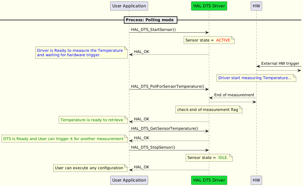 @startuml
skinparam backgroundColor #FFFFF0
participant "User Application" as User
participant "HAL DTS Driver" as DTS #19DD3A

== Process: Polling mode ==

User -> DTS:HAL_DTS_StartSensor()
note over DTS
Sensor state = <font color=red> ACTIVE
end note

User <-- DTS: HAL_OK
note left
<font color=blue>Driver is Ready to measure the Temperature
<font color=blue>and waiting for hardware trigger.
end note

HW <- : External HW trigger
HW -->
note over HW
<font color=blue>Driver start measuring Temperature...
end note
User -> DTS:HAL_DTS_PollForSensorTemperature()
HW-->DTS: End of measurement
HW<--DTS:
note over DTS
check end of measurement flag
end note
User <-- DTS: HAL_OK
note left
<font color=green>Temperature is ready to retrieve
end note
User -> DTS:HAL_DTS_GetSensorTemperature()
User <-- DTS: HAL_OK
note left
<font color=green>DTS is Ready and User can trigger it for another measurement
end note

User -> DTS:HAL_DTS_StopSensor()
note over DTS
Sensor state = <font color=green> IDLE.
end note
User <-- DTS: HAL_OK
note left
User can execute any configuration
end note
@enduml