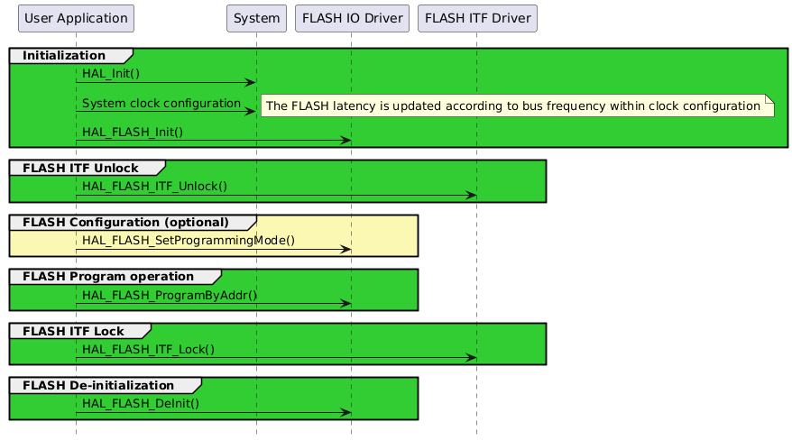 @startuml
hide footbox
participant "User Application" as part1
participant "System"           as part2
participant "FLASH IO Driver"  as part3
participant "FLASH ITF Driver" as part4

group #LimeGreen Initialization
   part1->part2 : HAL_Init()
   part1->part2 : System clock configuration
   note right: The FLASH latency is updated according to bus frequency within clock configuration
   part1->part3 : HAL_FLASH_Init()
end

group #LimeGreen FLASH ITF Unlock
   part1->part4 : HAL_FLASH_ITF_Unlock()
end

group #FBF8B4 FLASH Configuration (optional)
      part1->part3 : HAL_FLASH_SetProgrammingMode()
end

group #LimeGreen FLASH Program operation
   part1->part3 : HAL_FLASH_ProgramByAddr()
end

group #LimeGreen FLASH ITF Lock
   part1->part4 : HAL_FLASH_ITF_Lock()
end

group #LimeGreen FLASH De-initialization
   part1->part3 : HAL_FLASH_DeInit()
end
@enduml