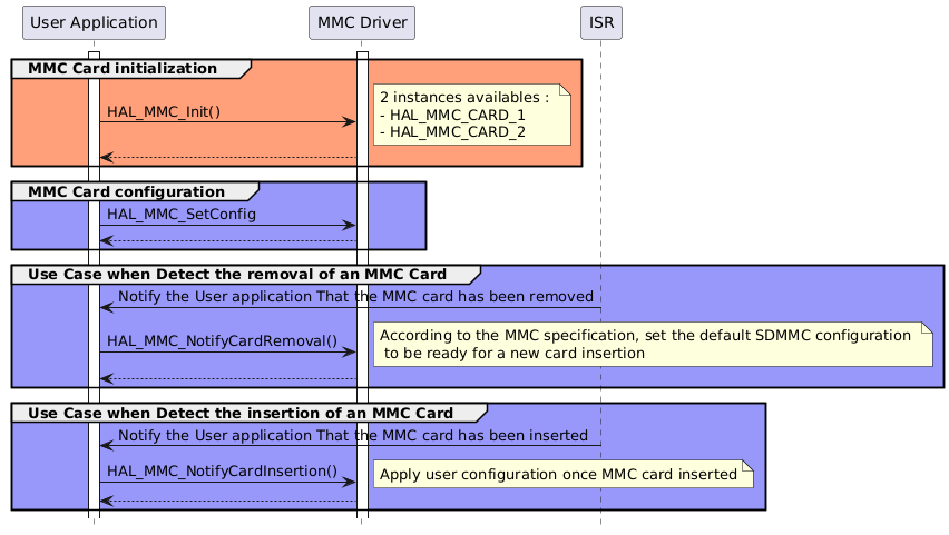 @startuml
hide footbox
participant "User Application" as part1
participant "MMC Driver" as part2
participant "ISR" as part3

activate part1
activate part2

group #lightsalmon MMC Card initialization
part1->part2 : HAL_MMC_Init()
note right: 2 instances availables : \n- HAL_MMC_CARD_1 \n- HAL_MMC_CARD_2
part2 --> part1
end


group #9898fb MMC Card configuration
part1->part2 : HAL_MMC_SetConfig
part2 --> part1
end


group #9898fb Use Case when Detect the removal of an MMC Card
part3 -> part1 : Notify the User application That the MMC card has been removed
part1->part2 : HAL_MMC_NotifyCardRemoval()
note right: According to the MMC specification, set the default SDMMC configuration \n to be ready for a new card insertion
part2 --> part1
end

group #9898fb Use Case when Detect the insertion of an MMC Card
part3 -> part1 : Notify the User application That the MMC card has been inserted

part1->part2 : HAL_MMC_NotifyCardInsertion()
note right: Apply user configuration once MMC card inserted
part2 --> part1
end
@enduml
