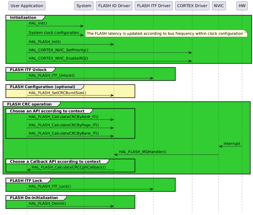 @startuml
hide footbox
participant "User Application" as part1
participant "System"           as part2
participant "FLASH IO Driver"  as part3
participant "FLASH ITF Driver" as part4
participant "CORTEX Driver"    as part5
participant "NVIC"             as part6
participant "HW"               as part7

group #LimeGreen Initialization
   part1->part2 : HAL_Init()
   part1->part2 : System clock configuration
   note right: The FLASH latency is updated according to bus frequency within clock configuration
   part1->part3 : HAL_FLASH_Init()
   part1->part5 : HAL_CORTEX_NVIC_SetPriority()
   part1->part5 : HAL_CORTEX_NVIC_EnableIRQ()
end

group #LimeGreen FLASH ITF Unlock
   part1->part4 : HAL_FLASH_ITF_Unlock()
end

group #FBF8B4 FLASH Configuration (optional)
      part1->part3 : HAL_FLASH_SetCRCBurstSize()
end

group #LimeGreen FLASH CRC operation
   group #LimeGreen Choose an API according to context
      part1->part3 : HAL_FLASH_CalculateCRCByAddr_IT()
      part1->part3 : HAL_FLASH_CalculateCRCByPage_IT()
      part1->part3 : HAL_FLASH_CalculateCRCByBank_IT()
   end
   part7->part6 : Interrupt
   part6->part3 : HAL_FLASH_IRQHandler()
   group #LimeGreen Choose a Callback API according to context
      part3->part1 : HAL_FLASH_CalculateCRCCpltCallback()
   end
end

group #LimeGreen FLASH ITF Lock
   part1->part4 : HAL_FLASH_ITF_Lock()
end

group #LimeGreen FLASH De-initialization
   part1->part3 : HAL_FLASH_DeInit()
end
@enduml