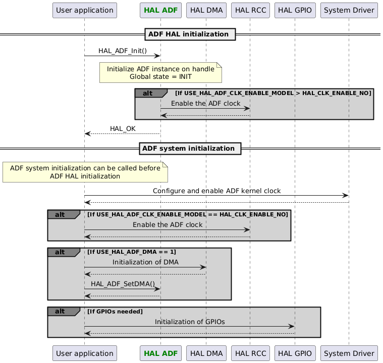 @startuml

skinparam DefaultTextAlignment center

participant App as "User application"
participant "<font color=green><b>HAL ADF</b></font>" as ADF
participant "HAL DMA" as DMA
participant "HAL RCC" as RCC
participant "HAL GPIO" as GPIO
participant "System Driver" as SYSTEM

== ADF HAL initialization ==
App -> ADF : HAL_ADF_Init()
Note over ADF : Initialize ADF instance on handle\nGlobal state = INIT
alt#grey #lightgrey If USE_HAL_ADF_CLK_ENABLE_MODEL > HAL_CLK_ENABLE_NO
ADF->RCC : Enable the ADF clock
RCC-->ADF
end
App <-- ADF : HAL_OK

== ADF system initialization ==
Note over App : ADF system initialization can be called before\nADF HAL initialization

App->SYSTEM : Configure and enable ADF kernel clock
SYSTEM --> App

alt#grey #lightgrey If USE_HAL_ADF_CLK_ENABLE_MODEL == HAL_CLK_ENABLE_NO
App->RCC : Enable the ADF clock
RCC --> App
end

alt#grey #lightgrey If USE_HAL_ADF_DMA == 1
App->DMA : Initialization of DMA
DMA-->App
App->ADF : HAL_ADF_SetDMA()
ADF-->App
end

alt#grey #lightgrey If GPIOs needed
App->GPIO : Initialization of GPIOs
GPIO-->App
end

@enduml