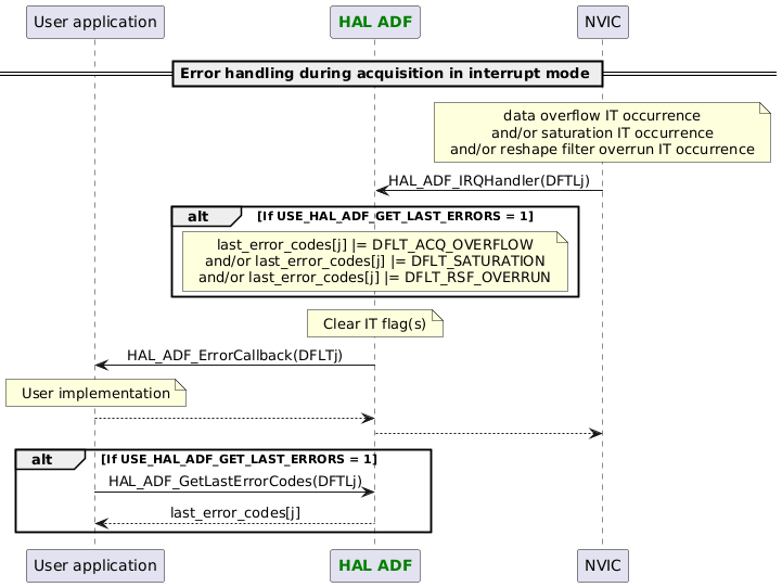 @startuml

skinparam DefaultTextAlignment center

participant App as "User application"
participant "<font color=green><b>HAL ADF</b></font>" as ADF
participant "NVIC" as NVIC

== Error handling during acquisition in interrupt mode ==
Note over NVIC : data overflow IT occurrence\nand/or saturation IT occurrence\nand/or reshape filter overrun IT occurrence
NVIC -> ADF : HAL_ADF_IRQHandler(DFTLj)
alt If USE_HAL_ADF_GET_LAST_ERRORS = 1
Note over ADF : last_error_codes[j] |= DFLT_ACQ_OVERFLOW\nand/or last_error_codes[j] |= DFLT_SATURATION\nand/or last_error_codes[j] |= DFLT_RSF_OVERRUN
end
Note over ADF : Clear IT flag(s)
ADF -> App : HAL_ADF_ErrorCallback(DFLTj)
Note over App : User implementation
ADF <-- App
NVIC <-- ADF

alt If USE_HAL_ADF_GET_LAST_ERRORS = 1
App -> ADF : HAL_ADF_GetLastErrorCodes(DFTLj)
App <-- ADF :last_error_codes[j]
end

@enduml