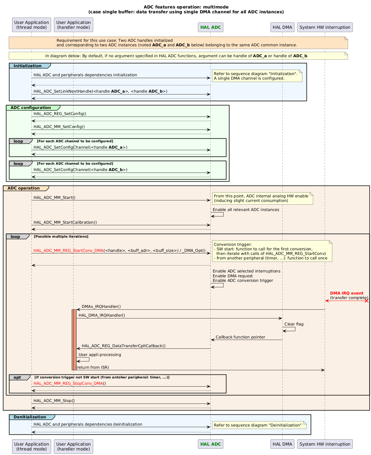 @startuml
title: ADC features operation: multimode\n(case single buffer: data transfer using single DMA channel for all ADC instances)

participant "User Application\n(thread mode)" as appli
participant "User Application\n(handler mode)" as appli_IRQ
participant "<font color=green><b>HAL ADC</b></font>" as ADC
participant "HAL DMA" as DMA
participant "System HW interruption" as interruption

note across #Bisque
Requirement for this use case: Two ADC handles initialized
and corresponding to two ADC instances (noted **ADC_a** and **ADC_b** below) belonging to the same ADC common instance.
end note
note across
In diagram delow: By default, if no argument specified in HAL ADC functions, argument can be handle of **ADC_a** or handle of **ADC_b**.
end note

group#LightBlue #AliceBlue Initialization
appli->ADC : HAL ADC and peripherals dependencies initialization
note right
Refer to sequence diagram "Initialization".
A single DMA channel is configured.
end note
return
appli->ADC : HAL_ADC_SetLinkNextHandle(<handle **ADC_a**>, <handle **ADC_b**>)
ADC --> appli
end

group#TECHNOLOGY #HoneyDew ADC configuration
appli->ADC : HAL_ADC_REG_SetConfig()
return
appli->ADC : HAL_ADC_MM_SetConfig()
return
loop#lightgrey For each ADC channel to be configured
appli->ADC : HAL_ADC_SetConfigChannel(<handle **ADC_a**>)
return
end
loop#lightgrey For each ADC channel to be configured
appli->ADC : HAL_ADC_SetConfigChannel(<handle **ADC_b**>)
return
end
end

group#Bisque #Linen ADC operation
appli->ADC : HAL_ADC_MM_Start()
note right
From this point, ADC internal analog HW enable
(inducing slight current consumption)
end note
ADC -> ADC : Enable all relevant ADC instances
appli->ADC : HAL_ADC_MM_StartCalibration()
return

loop#lightgrey Possible multiple iterations
appli->ADC : <color:red>HAL_ADC_MM_REG_StartConv_DMA</color>(<handle>, <buff_adr>, <buff_size>) / _DMA_Opt()
note right
Conversion trigger:
- SW start: function to call for the first conversion,
  then iterate with calls of HAL_ADC_MM_REG_StartConv)
- from another peripheral (timer, ...): function to call once
end note
return
ADC->ADC : Enable ADC selected interruptions\nEnable DMA request\nEnable ADC conversion trigger
interruption <[#red]-x? : <font color=red><b>DMA IRQ event\n(transfer complete)
interruption -> appli_IRQ : DMAx_IRQHandler()
activate appli_IRQ #DarkSalmon
activate appli_IRQ #DarkSalmon
appli_IRQ -> DMA : HAL_DMA_IRQHandler()
DMA -> DMA : Clear flag
DMA->ADC : Callback function pointer
ADC -> appli_IRQ: HAL_ADC_REG_DataTransferCpltCallback()
appli_IRQ -> appli_IRQ : User appli processing
appli_IRQ -> interruption : (return from ISR)
deactivate appli_IRQ
deactivate appli_IRQ
opt#lightgrey if conversion trigger not SW start (from antoher peripheral: timer, ...)
appli->ADC : <color:red>HAL_ADC_MM_REG_StopConv_DMA</color>()
return
end
end
appli->ADC : HAL_ADC_MM_Stop()
return
end

group#LightBlue #AliceBlue Denitialization
appli->ADC : HAL ADC and peripherals dependencies deinitialization
note right
Refer to sequence diagram "Deinitialization"
end note
return
end

@enduml