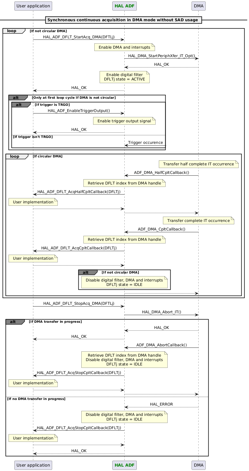 @startuml

skinparam DefaultTextAlignment center

participant App as "User application"
participant "<font color=green><b>HAL ADF</b></font>" as ADF
participant "DMA" as DMA

== Synchronous continuous acquisition in DMA mode without SAD usage ==
loop If not circular DMA
App -> ADF : HAL_ADF_DFLT_StartAcq_DMA(DFTLj)
Note over ADF : Enable DMA and interrupts
ADF -> DMA : HAL_DMA_StartPeriphXfer_IT_Opt()
ADF <-- DMA : HAL_OK
Note over ADF : Enable digital filter\nDFLTj state = ACTIVE
App <-- ADF : HAL_OK
alt#grey Only at first loop cycle If DMA is not circular
alt#grey If trigger is TRGO
App -> ADF : HAL_ADF_EnableTriggerOutput()
Note over ADF : Enable trigger output signal
App <-- ADF :HAL_OK
else If trigger isn't TRGO
ADF <-? :Trigger occurence
end
end
loop If circular DMA
Note over DMA : Transfer half complete IT occurrence
DMA -> ADF : ADF_DMA_HalfCpltCallback()
Note over ADF : Retrieve DFLT index from DMA handle
ADF -> App : HAL_ADF_DFLT_AcqHalfCpltCallback(DFLTj)
Note over App : User implementation
ADF <-- App
DMA <-- ADF
Note over DMA : Transfer complete IT occurrence
DMA -> ADF : ADF_DMA_CpltCallback()
Note over ADF : Retrieve DFLT index from DMA handle
ADF -> App : HAL_ADF_DFLT_AcqCpltCallback(DFLTj)
Note over App : User implementation
ADF <-- App
alt#grey If not circular DMA
Note over ADF : Disable digital filter, DMA and interrupts\nDFLTj state = IDLE
end
DMA <-- ADF
end
end
App -> ADF : HAL_ADF_DFLT_StopAcq_DMA(DFTLj)
ADF -> DMA : HAL_DMA_Abort_IT()
alt#grey If DMA transfer in progress
ADF <-- DMA : HAL_OK
App <-- ADF :HAL_OK
DMA -> ADF : ADF_DMA_AbortCallback()
Note over ADF : Retrieve DFLT index from DMA handle\nDisable digital filter, DMA and interrupts\nDFLTj state = IDLE
ADF -> App : HAL_ADF_DFLT_AcqStopCpltCallback(DFLTj)
Note over App : User implementation
ADF <-- App
DMA <-- ADF
else If no DMA transfer in progress
ADF <-- DMA : HAL_ERROR
Note over ADF : Disable digital filter, DMA and interrupts\nDFLTj state = IDLE
ADF -> App : HAL_ADF_DFLT_AcqStopCpltCallback(DFLTj)
Note over App : User implementation
ADF <-- App
App <-- ADF :HAL_OK
end

@enduml