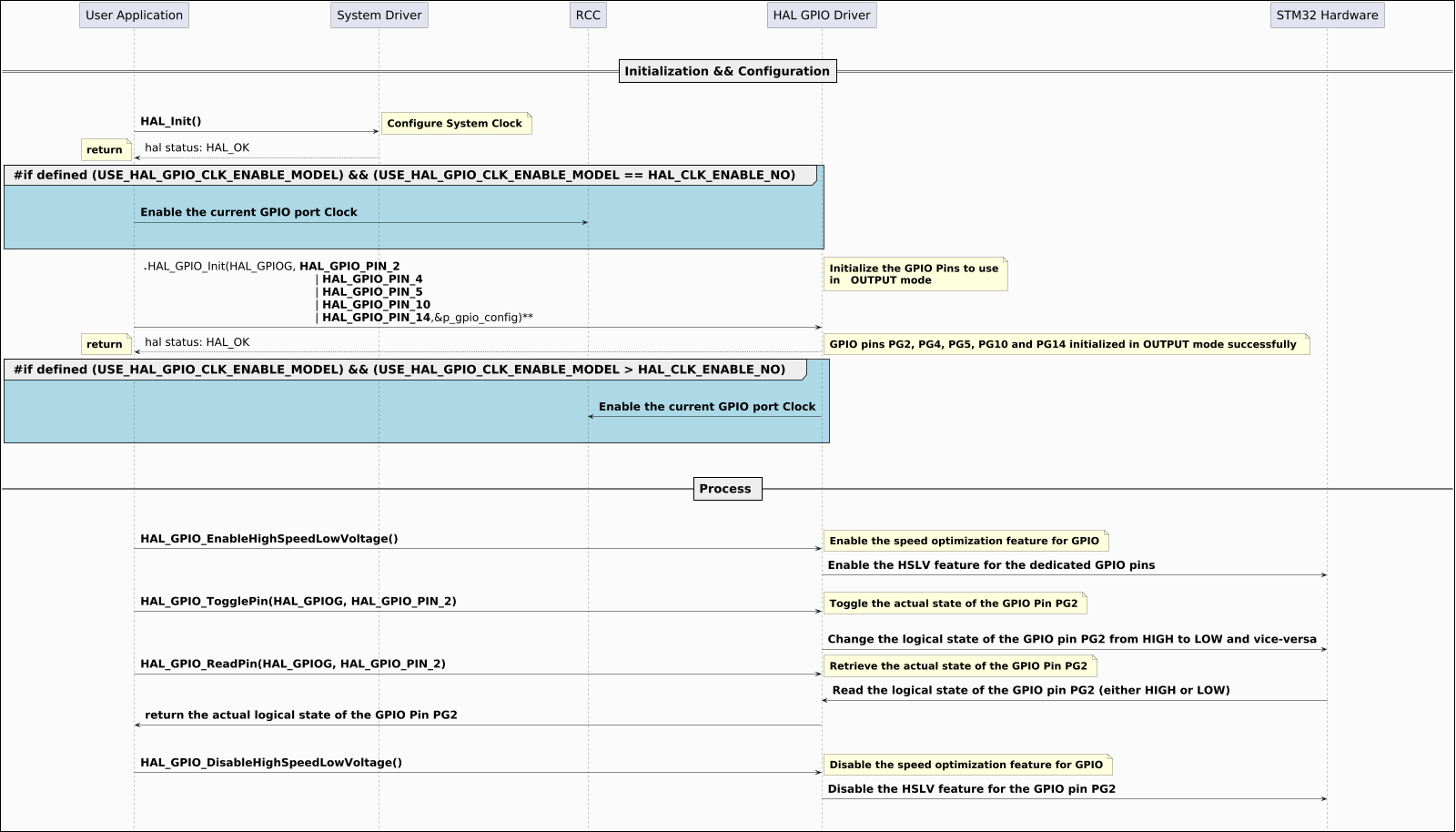 @startuml

hide footbox
skinparam ParticipantPadding 150
skinparam DefaultFontSize 26
skinparam ArrowFontSize 24
skinparam NoteFontSize 22
skinparam boxPadding 80
skinparam backgroundColor #FBFBFB
skinparam DiagramBorderColor #black
skinparam DiagramBorderThickness 2
skinparam Padding 6
scale 1600 Width
!pragma teoz true

|||
|||
== Initialization && Configuration==
|||
|||

"User Application" -> "System Driver":  **HAL_Init()**
note right: **Configure System Clock**
"System Driver" --> "User Application": hal status: HAL_OK
note left:  **return**
 group #LightBlue **#if defined (USE_HAL_GPIO_CLK_ENABLE_MODEL) && (USE_HAL_GPIO_CLK_ENABLE_MODEL == HAL_CLK_ENABLE_NO) **
|||
"User Application" -> "RCC": **Enable the current GPIO port Clock**
|||
|||
end group
"User Application" -> "HAL GPIO Driver":  **HAL_GPIO_Init(HAL_GPIOG, **HAL_GPIO_PIN_2** \
 \n\t\t\t\t\t\t  | **HAL_GPIO_PIN_4** \
 \n\t\t\t\t\t\t  | **HAL_GPIO_PIN_5** \
 \n\t\t\t\t\t\t  | **HAL_GPIO_PIN_10** \
 \n\t\t\t\t\t\t  | **HAL_GPIO_PIN_14**,&p_gpio_config)**
note right: **Initialize the GPIO Pins to use**\n**in   OUTPUT mode**
"HAL GPIO Driver" --> "User Application": hal status: HAL_OK
note left:  **return**
note right: **GPIO pins PG2, PG4, PG5, PG10 and PG14 initialized in OUTPUT mode successfully **
group #LightBlue **#if defined (USE_HAL_GPIO_CLK_ENABLE_MODEL) && (USE_HAL_GPIO_CLK_ENABLE_MODEL > HAL_CLK_ENABLE_NO) **
|||
"HAL GPIO Driver" -> "RCC": **Enable the current GPIO port Clock**

|||
|||
end group
|||
|||
== Process ==
|||
|||
"User Application" -> "HAL GPIO Driver":  **HAL_GPIO_EnableHighSpeedLowVoltage()**
note right: **Enable the speed optimization feature for GPIO**

"HAL GPIO Driver" -> "STM32 Hardware": **Enable the HSLV feature for the dedicated GPIO pins**
|||
"User Application" -> "HAL GPIO Driver":  **HAL_GPIO_TogglePin(HAL_GPIOG, HAL_GPIO_PIN_2)**
note right: **Toggle the actual state of the GPIO Pin PG2**
|||
"HAL GPIO Driver" -> "STM32 Hardware": **Change the logical state of the GPIO pin PG2 from HIGH to LOW and vice-versa**
"User Application" -> "HAL GPIO Driver":  **HAL_GPIO_ReadPin(HAL_GPIOG, HAL_GPIO_PIN_2)**
note right: **Retrieve the actual state of the GPIO Pin PG2**
"HAL GPIO Driver" <- "STM32 Hardware": **Read the logical state of the GPIO pin PG2 (either HIGH or LOW)**
"User Application" <- "HAL GPIO Driver":  **return the actual logical state of the GPIO Pin PG2**
|||
|||
"User Application" -> "HAL GPIO Driver":  **HAL_GPIO_DisableHighSpeedLowVoltage()**
note right: **Disable the speed optimization feature for GPIO**

"HAL GPIO Driver" -> "STM32 Hardware": **Disable the HSLV feature for the GPIO pin PG2**
|||
|||
@enduml
