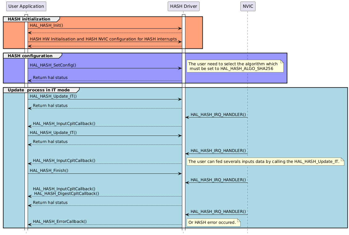 @startuml
hide footbox
participant "User Application" as part1
participant "HASH Driver" as part2
participant "NVIC" as part3

activate part1
activate part2

group #lightsalmon HASH initialization
part1->part2 : HAL_HASH_Init()
part2 --> part1
part1->part2 : HASH HW Initialisation and HASH NVIC configuration for HASH interrupts
part2 --> part1
end

group #9898fb HASH configuration 
part1->part2 : HAL_HASH_SetConfig()
note right: The user need to select the algorithm which \n must be set to HAL_HASH_ALGO_SHA256
part2 --> part1 : Return hal status
end
group #lightblue Update  process in IT mode
part1->part2 : HAL_HASH_Update_IT()
part2 --> part1 : Return hal status
part3 -> part2 : HAL_HASH_IRQ_HANDLER()
part2--> part1 : HAL_HASH_InputCpltCallback()

part1->part2 : HAL_HASH_Update_IT()
part2 --> part1 : Return hal status
part3 -> part2 : HAL_HASH_IRQ_HANDLER()
part2--> part1 : HAL_HASH_InputCpltCallback()
note right: The user can fed severals inputs data by calling the HAL_HASH_Update_IT.

part1->part2 : HAL_HASH_Finish()
part3 -> part2 : HAL_HASH_IRQ_HANDLER()
part2--> part1 : HAL_HASH_InputCpltCallback() \n HAL_HASH_DigestCpltCallback()
part2 --> part1 : Return hal status

part3 -> part2 : HAL_HASH_IRQ_HANDLER()
part2--> part1 : HAL_HASH_ErrorCallback()
note right: Or HASH error occured.
end 
@enduml
