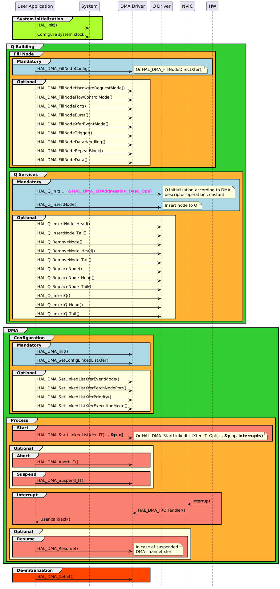 @startuml
hide footbox
participant "User Application" as part1
participant "System"           as part2
participant "DMA Driver"       as part3
participant "Q Driver"         as part6
participant "NVIC"             as part4
participant "HW"               as part5

group #GreenYellow System initialization
part1->part2 : HAL_Init()
part1->part2 : Configure system clock
end

group #LimeGreen Q Building
    group #FFB133 Fill Node
        group #lightblue Mandatory
            part1->part3 : HAL_DMA_FillNodeConfig()
            note right : Or HAL_DMA_FillNodeDirectXfer()
        end
        group #LightYellow Optional
            part1->part3 : HAL_DMA_FillNodeHardwareRequestMode()
            part1->part3 : HAL_DMA_FillNodeFlowControlMode()
            part1->part3 : HAL_DMA_FillNodePort()
            part1->part3 : HAL_DMA_FillNodeBurst()
            part1->part3 : HAL_DMA_FillNodeXferEventMode()
            part1->part3 : HAL_DMA_FillNodeTrigger()
            part1->part3 : HAL_DMA_FillNodeDataHandling()
            part1->part3 : HAL_DMA_FillNodeRepeatBlock()
            part1->part3 : HAL_DMA_FillNodeData()
        end
    end

    group #FFB133 Q Services
        group #lightblue Mandatory
            part1->part6 : HAL_Q_Init(..., <color:FF33F7><b> &HAL_DMA_2DAddressing_Desc_Ops)
            note right
            Q initialization according to DMA
            descriptor operation constant
            end note
            part1->part6 : HAL_Q_InsertNode()
            note right : Insert node to Q
        end
        group #LightYellow Optional
            part1->part6 : HAL_Q_InsertNode_Head()
            part1->part6 : HAL_Q_InsertNode_Tail()
            part1->part6 : HAL_Q_RemoveNode()
            part1->part6 : HAL_Q_RemoveNode_Head()
            part1->part6 : HAL_Q_RemoveNode_Tail()
            part1->part6 : HAL_Q_ReplaceNode()
            part1->part6 : HAL_Q_ReplaceNode_Head()
            part1->part6 : HAL_Q_ReplaceNode_Tail()
            part1->part6 : HAL_Q_InsertQ()
            part1->part6 : HAL_Q_InsertQ_Head()
            part1->part6 : HAL_Q_InsertQ_Tail()
        end
    end
end

group #LimeGreen DMA
    group #FFB133 Configuration
        group #lightblue Mandatory
        part1->part3 : HAL_DMA_Init()
        part1->part3 : HAL_DMA_SetConfigLinkedListXfer()
        end

        group #LightYellow Optional
        part1->part3 : HAL_DMA_SetLinkedListXferEventMode()
        part1->part3 : HAL_DMA_SetLinkedListXferFetchNodePort()
        part1->part3 : HAL_DMA_SetLinkedListXferPriority()
        part1->part3 : HAL_DMA_SetLinkedListXferExecutionMode()
        end
    end

    group #FFB133 Process
        group #Salmon Start
            part1->part3 : HAL_DMA_StartLinkedListXfer_IT(..., <b>&p_q)
            note right : Or HAL_DMA_StartLinkedListXfer_IT_Opt(..., <b>&p_q,<b> interrupts)
        end
        group #LightYellow Optional
            group #Salmon Abort
                part1->part3 : HAL_DMA_Abort_IT()
            end
            group #Salmon Suspend
                part1->part3 : HAL_DMA_Suspend_IT()
            end
        end
        group #Salmon Interrupt
        part4<-part5 : Interrupt
        part4->part3 : HAL_DMA_IRQHandler()
        part3->part1 : User callback()
        end
        group #LightYellow Optional
            group #Salmon Resume
                part1->part3 : HAL_DMA_Resume()
                note right
                In case of suspended
                DMA channel xfer
                end note
            end
        end
    end
end

group #OrangeRed De-initialization
part1->part3 : HAL_DMA_DeInit()
end
@enduml