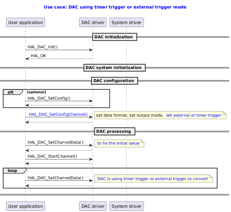 @startuml

title
  <font color=blue> Use case: DAC using timer trigger or external trigger mode

end title

' Fix order of each column
participant "User application" as user
participant "DAC driver"       as dac
participant "System driver"    as system

== DAC initialization ==
user -> dac : HAL_DAC_Init()
dac --> user : HAL_OK


== DAC system initialization ==


== DAC configuration ==
alt optional
user -> dac : HAL_DAC_SetConfig()
dac --> user
end

user -> dac : <font color=blue> HAL_DAC_SetConfigChannel()
note right:  set data format, set output mode, <font color=blue> set external or timer trigger
dac --> user


== DAC processing ==
user ->dac : HAL_DAC_SetChannelData()
note right: <font color=blue> to fix the initial value
dac --> user
user -> dac : HAL_DAC_StartChannel()
dac --> user
loop
user ->dac : HAL_DAC_SetChannelData()
note right: <font color=blue> DAC is using timer trigger or external trigger to convert
dac --> user
end
== ==

@enduml