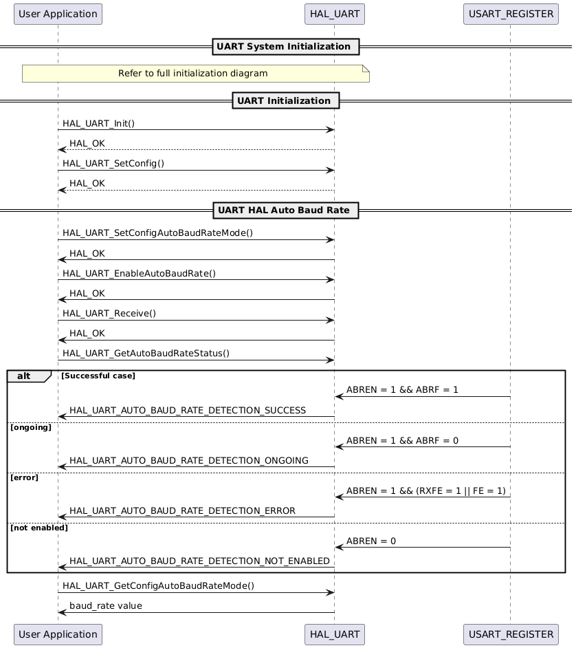 @startuml
participant "User Application" as p1
participant HAL_UART as p2
participant USART_REGISTER as p3

== UART System Initialization ==
note over p1, p2
Refer to full initialization diagram
end note
== UART Initialization ==
p1->p2: HAL_UART_Init()
p2-->p1: HAL_OK
p1->p2: HAL_UART_SetConfig()
p2-->p1: HAL_OK

== UART HAL Auto Baud Rate ==

p1->p2: HAL_UART_SetConfigAutoBaudRateMode()
p1<-p2: HAL_OK
p1->p2: HAL_UART_EnableAutoBaudRate()
p1<-p2: HAL_OK
p1->p2: HAL_UART_Receive()
p2->p1: HAL_OK
p1->p2: HAL_UART_GetAutoBaudRateStatus()
alt Successful case
p3->p2: ABREN = 1 && ABRF = 1
p2->p1: HAL_UART_AUTO_BAUD_RATE_DETECTION_SUCCESS
else ongoing
p3->p2: ABREN = 1 && ABRF = 0
p2->p1: HAL_UART_AUTO_BAUD_RATE_DETECTION_ONGOING
else error
p3->p2: ABREN = 1 && (RXFE = 1 || FE = 1)
p2->p1: HAL_UART_AUTO_BAUD_RATE_DETECTION_ERROR
else not enabled
p3->p2: ABREN = 0
p2->p1: HAL_UART_AUTO_BAUD_RATE_DETECTION_NOT_ENABLED

end
p1->p2: HAL_UART_GetConfigAutoBaudRateMode()
p2->p1: baud_rate value
@enduml