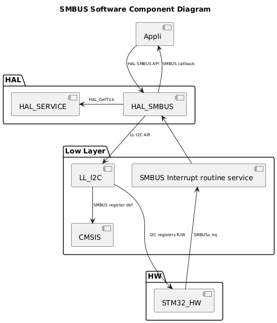 @startuml
<style>
componentDiagram {
   arrow {
      FontSize 8
   }
}
</style>

title SMBUS Software Component Diagram

package "HAL" {
    [HAL_SERVICE]
    [HAL_SMBUS]
}

package "Low Layer" {
    [LL_I2C]
    [CMSIS]
    [SMBUS Interrupt routine service]
}

package "HW" {
    [STM32_HW]
}

[Appli] --> [HAL_SMBUS] : HAL SMBUS API
[Appli] <-- [HAL_SMBUS] : SMBUS callback
[HAL_SMBUS] --> [LL_I2C] : LL I2C API
[HAL_SMBUS] -l-> [HAL_SERVICE] : HAL_GetTick
[HAL_SMBUS] <-- [SMBUS Interrupt routine service]
[LL_I2C] --> [CMSIS]:SMBUS register def
[STM32_HW] -u--> [SMBUS Interrupt routine service]: SMBUSx Irq
[STM32_HW] <-u-- [LL_I2C] : I2C registers R/W
@enduml