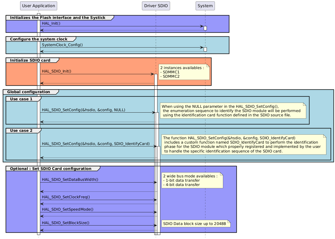 @startuml
hide footbox
' To add a number by line
'autonumber

' Fix order of each column
skinparam ParticipantPadding 40

participant "User Application" as part1 
participant "Driver SDIO" as part2
participant "System" as part3

activate part1

group #9898fb Initializes the Flash interface and the Systick
part1->part3 : HAL_Init()
activate part3
part3 --> part1
deactivate part3
end

group #lightblue Configure the system clock
part1->part3 : SystemClock_Config()
activate part3
part3 --> part1
deactivate part3
end

group #lightsalmon Initialize SDIO card
part1->part2 ++ : HAL_SDIO_Init()
note right: 2 instances availables : \n- SDMMC1 \n- SDMMC2
part2 --> part1
end

group #lightblue Global configuration
group #lightblue Use case 1
part1->part2 ++ : HAL_SDIO_SetConfig(&hsdio, &config, NULL)
note right: When using the NULL parameter in the HAL_SDIO_SetConfig(), \n the enumeration sequence to identify the SDIO module will be performed \n using the identification card function defined in the SDIO source file.
part2 --> part1
end

group #lightblue Use case 2
part1->part2 ++ : HAL_SDIO_SetConfig(&hsdio, &config, SDIO_IdentifyCard)
note right: The function HAL_SDIO_SetConfig(&hsdio, &config, SDIO_IdentifyCard) \n includes a custom function named SDIO_IdentifyCard to perform the identification \n phase for the SDIO module which properly registered and implemented by the user \n to handle the specific identification sequence of the SDIO card.
part2 --> part1
end
end

group #9898fb Optional : Set SDIO Card configuration
part1->part2 : HAL_SDIO_SetDataBusWidth()
note right: 2 wide bus mode availables : \n- 1-bit data transfer \n- 4-bit data transfer
part2 --> part1
part1->part2 : HAL_SDIO_SetClockFreq()
part2 --> part1
part1->part2 : HAL_SDIO_SetSpeedMode()
part2 --> part1
part1->part2 : HAL_SDIO_SetBlockSize()
note right: SDIO Data block size up to 2048B
part2 --> part1
end
@enduml
