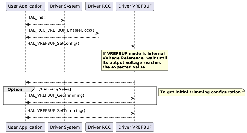 @startuml
"User Application" -> "Driver System" : HAL_Init()
"Driver System" --> "User Application"
"User Application" -> "Driver RCC" : HAL_RCC_VREFBUF_EnableClock()
"Driver RCC" --> "User Application"


"User Application" -> "Driver VREFBUF" : HAL_VREFBUF_SetConfig()
rnote over "Driver VREFBUF"
**If VREFBUF mode is Internal** 
**Voltage Reference, wait until**
**its output voltage reaches** 
**the expected value.**
endrnote 
...
"Driver VREFBUF" --> "User Application" :

group Option  [Trimming Value]
"User Application" ->  "Driver VREFBUF" : HAL_VREFBUF_GetTrimming()
"Driver VREFBUF" --> "User Application" :
end 
note right: **To get initial trimming configuration** 
"User Application" ->  "Driver VREFBUF" : HAL_VREFBUF_SetTrimming()
"Driver VREFBUF" --> "User Application" :


@enduml