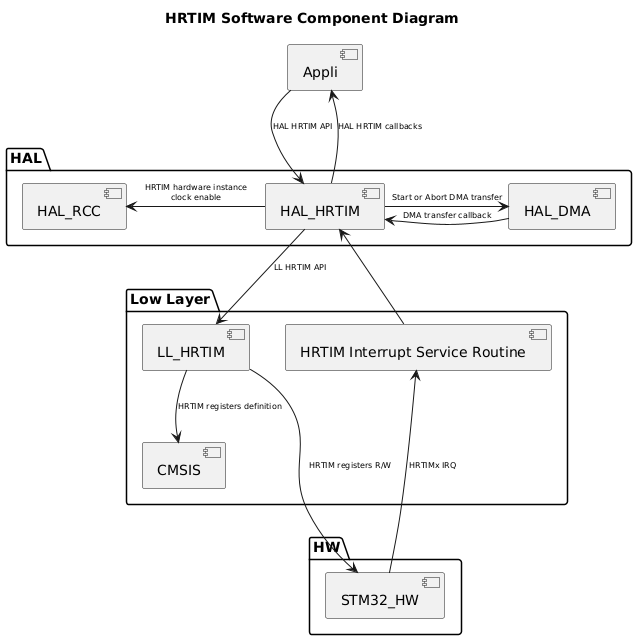 
@startuml
<style>
componentDiagram {
   arrow {
      FontSize 8
   }
}
</style>

title HRTIM Software Component Diagram

package "HAL" {
    [HAL_RCC]
    [HAL_DMA]
    [HAL_HRTIM]
}

package "Low Layer" {
    [LL_HRTIM]
    [CMSIS]
    [HRTIM Interrupt Service Routine]
}

package "HW" {
    [STM32_HW]
}

[Appli] --> [HAL_HRTIM] : HAL HRTIM API
[Appli] <-- [HAL_HRTIM] : HAL HRTIM callbacks
[HAL_HRTIM] --> [LL_HRTIM] : LL HRTIM API
[HAL_HRTIM] -l-> [HAL_DMA] : Start or Abort DMA transfer
[HAL_HRTIM] -l-> [HAL_RCC] : HRTIM hardware instance\nclock enable
[HAL_DMA] -l-> [HAL_HRTIM] : DMA transfer callback
[HAL_HRTIM] <-- [HRTIM Interrupt Service Routine]
[LL_HRTIM] --> [CMSIS]:HRTIM registers definition
[STM32_HW] -u--> [HRTIM Interrupt Service Routine]: HRTIMx IRQ
[STM32_HW] <-u-- [LL_HRTIM] : HRTIM registers R/W
@enduml
