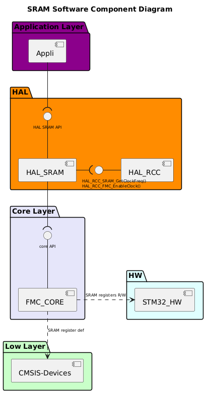 @startuml
!$use_sram_core = 1

!$use_hal_service = 1
!$use_hal_rcc = 1
!$use_hal_dma = 0

!$use_ll_rcc = 0

!$core = "FMC" + "_CORE"
!$sram = "SRAM"
!$SRAM = "FMC"
!$hal_api_itf = "HAL " + $sram + " API"
!$sram_name = "HAL_"+$sram
!$ll_sram = "LL_"+$sram

!$hal_dma_itf = "HAL_DMA_StartDirectXfer_IT_Opt()\nHAL_DMA_Abort_IT"
!$hal_rcc_itf = "\t\t\tHAL_RCC_"+$sram+"_GetClockFreq()\n\t\t\tHAL_RCC_"+$SRAM+"_EnableClock()"
!$hal_sram_itf = "Half transfer complete\nTransfer complete\nError callback\nAbort callback"
!$ll_sram_itf = "LL " + $sram +" API"

<style>
componentDiagram {
arrow {
FontSize 8
}
interface {
FontSize 8
}
}
</style>

title $sram Software Component Diagram

Package "Application Layer" #DarkMagenta {

component [Appli]
}

package "HAL" #DarkOrange {
[$sram_name]
!if ($use_hal_dma == 1)
interface "$hal_sram_itf" as HAL_SRAM_Interface
[$sram_name] -d- HAL_SRAM_Interface
!endif
interface "$hal_api_itf" as HAL_SRAM_APPLI_Interface
[$sram_name] -u- HAL_SRAM_APPLI_Interface  

!if ($use_hal_dma == 1)
  [HAL_DMA]
  interface "$hal_dma_itf" as HAL_DMA_Interface
  [HAL_DMA] -u- HAL_DMA_Interface
  [HAL_DMA] -u-( HAL_SRAM_Interface
  [$sram_name] --( HAL_DMA_Interface
!endif
!if ($use_hal_rcc == 1)
  [HAL_RCC]
  interface "$hal_rcc_itf" as HAL_RCC_Interface
  [HAL_RCC] -l- HAL_RCC_Interface
  [$sram_name] -r-( HAL_RCC_Interface
!endif
}

[Appli] -d-( HAL_SRAM_APPLI_Interface

!if ($use_sram_core ==1)
Package "Core Layer" #Lavender{
[$core]
interface "core API" as Core_api_itf
[$core] -u- Core_api_itf
}
[$sram_name] -d-( Core_api_itf
!endif
package "Low Layer" #Technology {

!if ($use_sram_ll == 1)
  [$ll_sram]
  interface "$ll_sram_itf" as LL_SRAM_Interface
  [$ll_sram]  -u- LL_SRAM_Interface
!endif 

[CMSIS-Devices]
!if ($use_ll_rcc == 1)
  [LL_RCC]
  interface "LL RCC API" as LL_RCC_API
  [LL_RCC] -u- LL_RCC_API
  [HAL_RCC] -d-(LL_RCC_API
!endif

!if ($use_hal_dma == 1)
  [DMA ISR]
  interface "DMA ISR" as DMA_ISR
  [DMA ISR] -u- DMA_ISR
!endif  
}

package "HW" #LightCyan {
[STM32_HW]
!if ($use_hal_dma == 1)
interface "DMAx_IRQ_Ch" as DMA_IRQ_CH
[STM32_HW] -u- DMA_IRQ_CH
[DMA ISR] -d-( DMA_IRQ_CH
[HAL_DMA] --( DMA_ISR
!endif
}
!if ($use_sram_ll == 1)
[$sram_name] -d-( LL_SRAM_Interface
[$ll_sram] .r.> [CMSIS-Devices]: $sram register def
[STM32_HW] <.u. [$ll_sram] : $sram registers R/W
!else
!if ($use_sram_core == 1)
[$core] .d.> [CMSIS-Devices]: $sram register def
[STM32_HW] <.l. [$core] : $sram registers R/W
!else
[$sram_name] .d.> [CMSIS-Devices]: $sram register def
[STM32_HW] <.l. [$sram_name] : $sram registers R/W
!endif
!endif
!if ($use_ll_rcc == 1)
[STM32_HW] <.u. [LL_RCC] : RCC registers R/W
!endif

@enduml