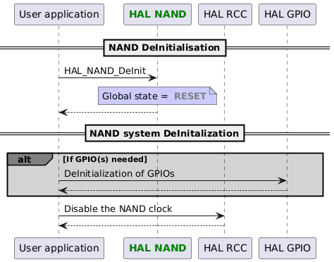 @startuml
participant App as "User application"
participant "<font color=green><b>HAL NAND</b></font>" as NAND
participant "HAL RCC" as RCC
participant "HAL GPIO" as GPIO

==NAND DeInitialisation==
App->NAND : HAL_NAND_DeInit

note over NAND 	#CCCCFF
Global state = <font color=gray> <b>RESET</b>
end note

App<--NAND

==NAND system DeInitalization==

alt#grey #lightgrey If GPIO(s) needed
App->GPIO : DeInitialization of GPIOs
GPIO-->App
end

App->RCC : Disable the NAND clock
RCC --> App
@enduml