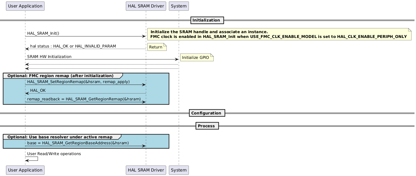 
@startuml
== Initialization ==
"User Application"->"HAL SRAM Driver" : HAL_SRAM_Init()
note right:  <b> Initialize the SRAM handle and associate an instance.\n <b>FMC clock is enabled in HAL_SRAM_Init when USE_FMC_CLK_ENABLE_MODEL is set to HAL_CLK_ENABLE_PERIPH_ONLY 
"HAL SRAM Driver" --> "User Application" : hal status : HAL_OK or HAL_INVALID_PARAM
note right: Return 

"User Application"->"System" : SRAM HW Initialization   
note right: Initialize GPIO
"System" --> "User Application"

"System" --> "User Application"
group #LightBlue Optional: FMC region remap (after initialization)
"User Application"->"HAL SRAM Driver" : HAL_SRAM_SetRegionRemap(&hsram, remap_apply)
"HAL SRAM Driver" --> "User Application" : HAL_OK
"User Application"->"HAL SRAM Driver" : remap_readback = HAL_SRAM_GetRegionRemap(&hsram)
end
== Configuration ==
== Process ==
group #LightBlue Optional: Use base resolver under active remap
"User Application"->"HAL SRAM Driver" : base = HAL_SRAM_GetRegionBaseAddress(&hsram)
end
"User Application"->"User Application" : User Read/Write operations
@enduml
