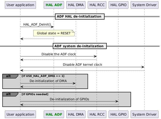 @startuml

skinparam DefaultTextAlignment center

participant App as "User application"
participant "<font color=green><b>HAL ADF</b></font>" as ADF
participant "HAL DMA" as DMA
participant "HAL RCC" as RCC
participant "HAL GPIO" as GPIO
participant "System Driver" as SYSTEM

== ADF HAL de-initialization ==
App-> ADF : HAL_ADF_DeInit()
Note over ADF : Global state = RESET
App<--ADF

== ADF system de-initalization ==
App->RCC : Disable the ADF clock
RCC --> App

App->SYSTEM : Disable ADF kernel clock
SYSTEM --> App

alt#grey #lightgrey If USE_HAL_ADF_DMA == 1
App->DMA : De-initialization of DMA
DMA-->App
end

alt#grey #lightgrey If GPIOs needed
App->GPIO : De-initialization of GPIOs
GPIO-->App
end

@enduml