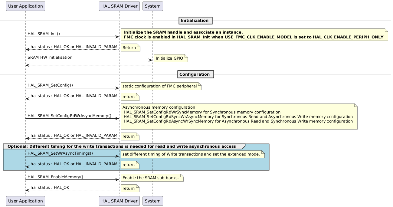 @startuml

== Initialization ==

"User Application"->"HAL SRAM Driver" : HAL_SRAM_Init()
note right:  <b> Initialize the SRAM handle and associate an instance.\n <b>FMC clock is enabled in HAL_SRAM_Init when USE_FMC_CLK_ENABLE_MODEL is set to HAL_CLK_ENABLE_PERIPH_ONLY 
"HAL SRAM Driver" --> "User Application" : hal status : HAL_OK or HAL_INVALID_PARAM
note right: Return 

"User Application"->"System" : SRAM HW Initialisation   
note right: Initialize GPIO
"System" --> "User Application"

== Configuration == 

"User Application"->"HAL SRAM Driver" : HAL_SRAM_SetConfig()
note right: static configuration of FMC peripheral
"HAL SRAM Driver" --> "User Application": hal status : HAL_OK or HAL_INVALID_PARAM
note right: return

"User Application"->"HAL SRAM Driver" : HAL_SRAM_SetConfigRdWrAsyncMemory()
note right: Asynchronous memory configuration\n HAL_SRAM_SetConfigRdWrSyncMemory for Synchronous memory configuration\n HAL_SRAM_SetConfigRdSyncWrAsyncMemory for Synchronous Read and Asynchronous Write memory configuration\n HAL_SRAM_SetConfigRdAsyncWrSyncMemory for Asynchronous Read and Synchronous Write memory configuration\n
"HAL SRAM Driver" --> "User Application": hal status : HAL_OK or HAL_INVALID_PARAM
note right: return

group #LightBlue Optional: Different timing for the write transactions is needed for read and write asynchronous access
"User Application"->"HAL SRAM Driver" : HAL_SRAM_SetWrAsyncTimings()
note right: set different timing of Write transactions and set the extended mode.
"HAL SRAM Driver" --> "User Application": hal status : HAL_OK or HAL_INVALID_PARAM
note right: return
end

"User Application"->"HAL SRAM Driver" : HAL_SRAM_EnableMemory()
note right: Enable the SRAM sub-banks.
"HAL SRAM Driver" --> "User Application": hal status : HAL_OK
note right: return

@enduml